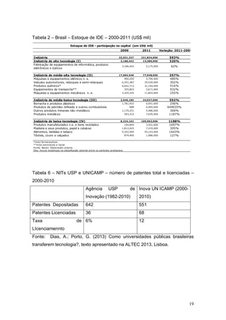 19
Tabela 2 – Brasil – Estoque de IDE – 2000-2011 (US$ mil)
Tabela 6 – NITs USP e UNICAMP – número de patentes total e licenciadas –
2000-2010
Agência USP de
Inovação (1982-2010)
Inova UN ICAMP (2000-
2010)
Patentes Depositadas 642 551
Patentes Licenciadas 36 68
Taxa de
LIcenciamennto
6% 12
Fonte: Dias, A.; Porto, G. (2013) Como universidades públicas brasileiras
transferem tecnologia?, texto apresentado na ALTEC 2013, Lisboa.
2000 2011 Variação: 2011-2000
Indústria 32,021,337 221,834,000 593%
Indústria de alta tecnologia (I) 3,186,442 13,386,000 320%
Fabricação de equipamentos de informática, produtos
eletrônicos e ópticos
3,186,442 5,175,000 62%
Indústria de média-alta tecnologia (II) 17,064,548 77,948,000 357%
Máquinas e equipamentos elétricos n. e. 990,290 5,790,000 485%
Veículos automotores, reboques e semi-reboques 6,351,387 25,520,000 302%
Produtos químicos* 6,042,713 31,164,000 416%
Equipamentos de transporte** 355,803 3,671,000 932%
Máquinas e equipamentos mecânicos n. e. 3,324,355 11,803,000 255%
Indústria de média-baixa tecnologia (III) 3,546,185 24,537,000 592%
Borracha e produtos plásticos 1,781,932 6,951,000 290%
Produtos de petróleo refinado e outros combustíveis 688 4,465,000 649035%
Outros produtos minerais não-metálicos 1,170,251 5,486,000 369%
Produtos metálicos 593,315 7,635,000 1187%
Indústria de baixa tecnologia (IV) 8,224,162 105,963,000 1188%
Produtos manufaturados n.e. e bens reciclados 194,844 3,501,000 1697%
Madeira e seus produtos, papel e celulose 1,812,425 7,333,000 305%
Alimentos, bebidas e tabaco 5,342,494 93,143,000 1643%
Têxteis, couro e calçados 874,400 1,986,000 127%
*inclui farmaceuticos
**inclui aeronaves e naval
Fonte: Bacen. Elaboração própria
Obs: houve mudanças na classificação setorial entre os períodos analisados
Estoque de IDE - participação no capital (em US$ mil)
 