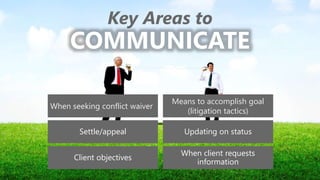 z
Key Areas to
COMMUNICATE
When seeking conflict waiver
Settle/appeal
Client objectives
Means to accomplish goal
(litigation tactics)
Updating on status
When client requests
information
 