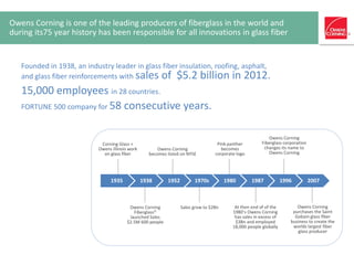 Owens Corning is one of the leading producers of fiberglass in the world and
during its75 year history has been responsible for all innovations in glass fiber
1935 1938 1952 1970s 1980 1987 1996 2007
Corning Glass +
Owens Illinois work
on glass fiber
Owens Corning
Fiberglass
launched Sales
$2.5M 600 people
Owens Corning
becomes listed on NYSE
Sales grow to $2Bn
Pink panther
becomes
corporate logo
At then end of of the
1980’s Owens Corning
has sales in excess of
$3Bn and employed
18,000 people globally
Owens Corning
Fiberglass corporation
changes its name to
Owens Corning
Owens Corning
purchases the Saint
Gobain glass fiber
business to create the
worlds largest fiber
glass producer
Founded in 1938, an industry leader in glass fiber insulation, roofing, asphalt,
and glass fiber reinforcements with sales of $5.2 billion in 2012.
15,000 employees in 28 countries.
FORTUNE 500 company for 58 consecutive years.
 