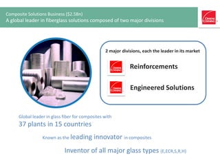 Composite Solutions Business ($2.5Bn)
A global leader in fiberglass solutions composed of two major divisions
Known as the leading innovator in composites
Global leader in glass fiber for composites with
37 plants in 15 countries
Inventor of all major glass types (E,ECR,S,R,H)
2 major divisions, each the leader in its market
Reinforcements
Engineered Solutions
 