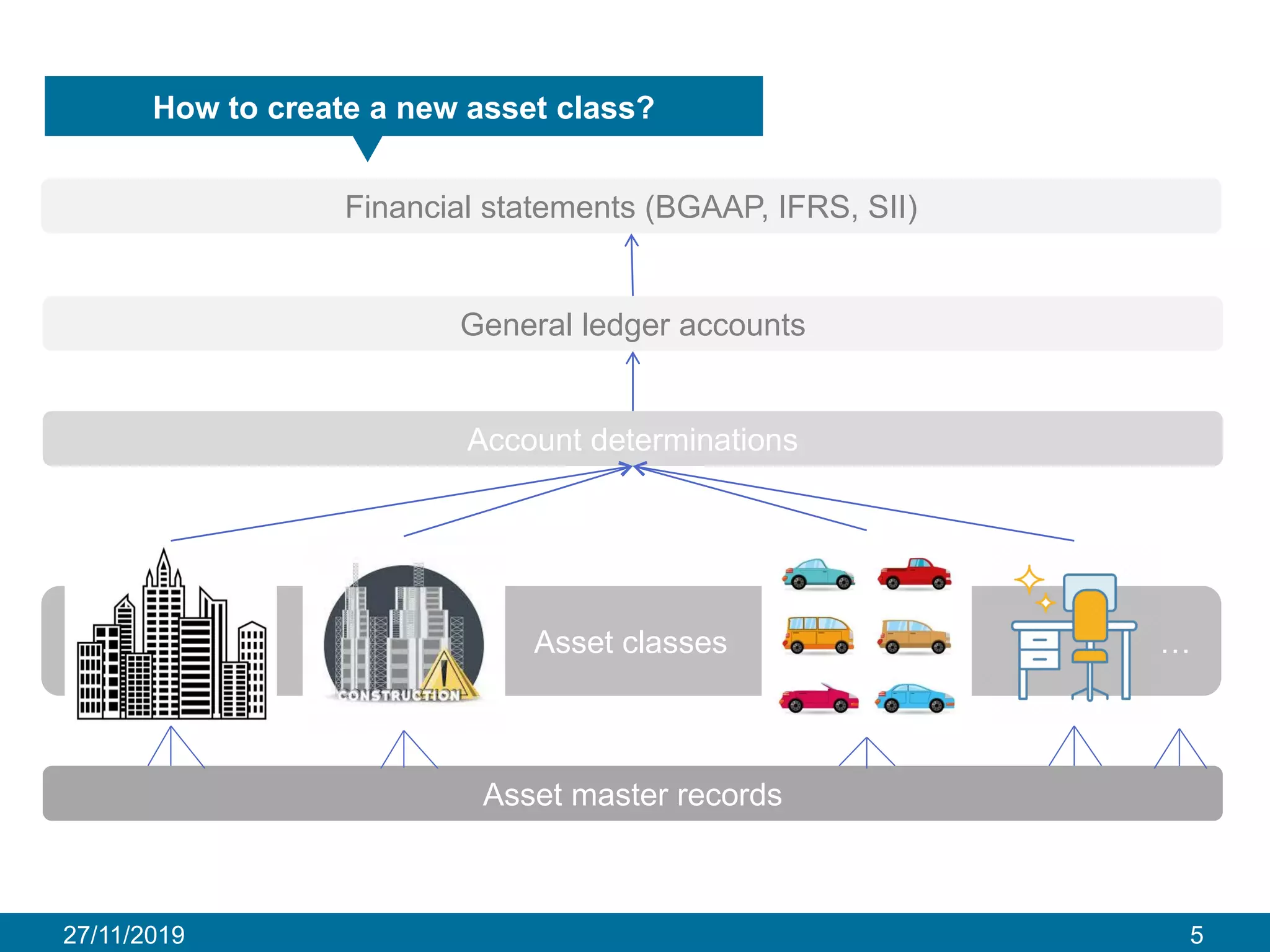 27/11/2019 5
How to create a new asset class?
Financial statements (BGAAP, IFRS, SII)
Account determinations
Asset classes …
Asset master records
General ledger accounts
 