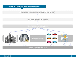 27/11/2019 5
How to create a new asset class?
Financial statements (BGAAP, IFRS, SII)
Account determinations
Asset classes …
Asset master records
General ledger accounts
 