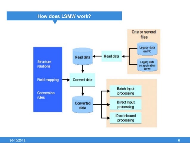 Legacy System Migration Workbench Sap