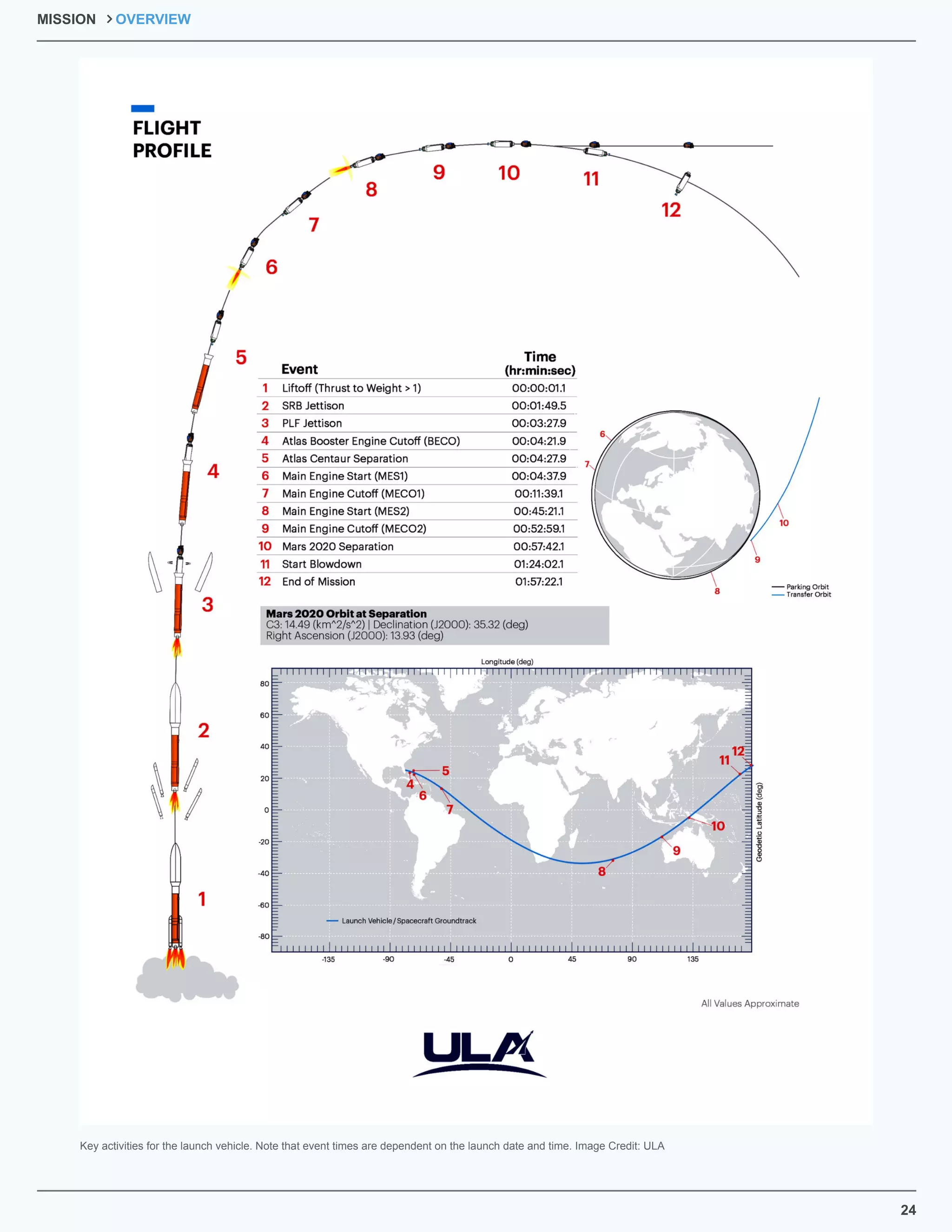 24
Key activities for the launch vehicle. Note that event times are dependent on the launch date and time. Image Credit: ULA
MISSION OVERVIEW
 