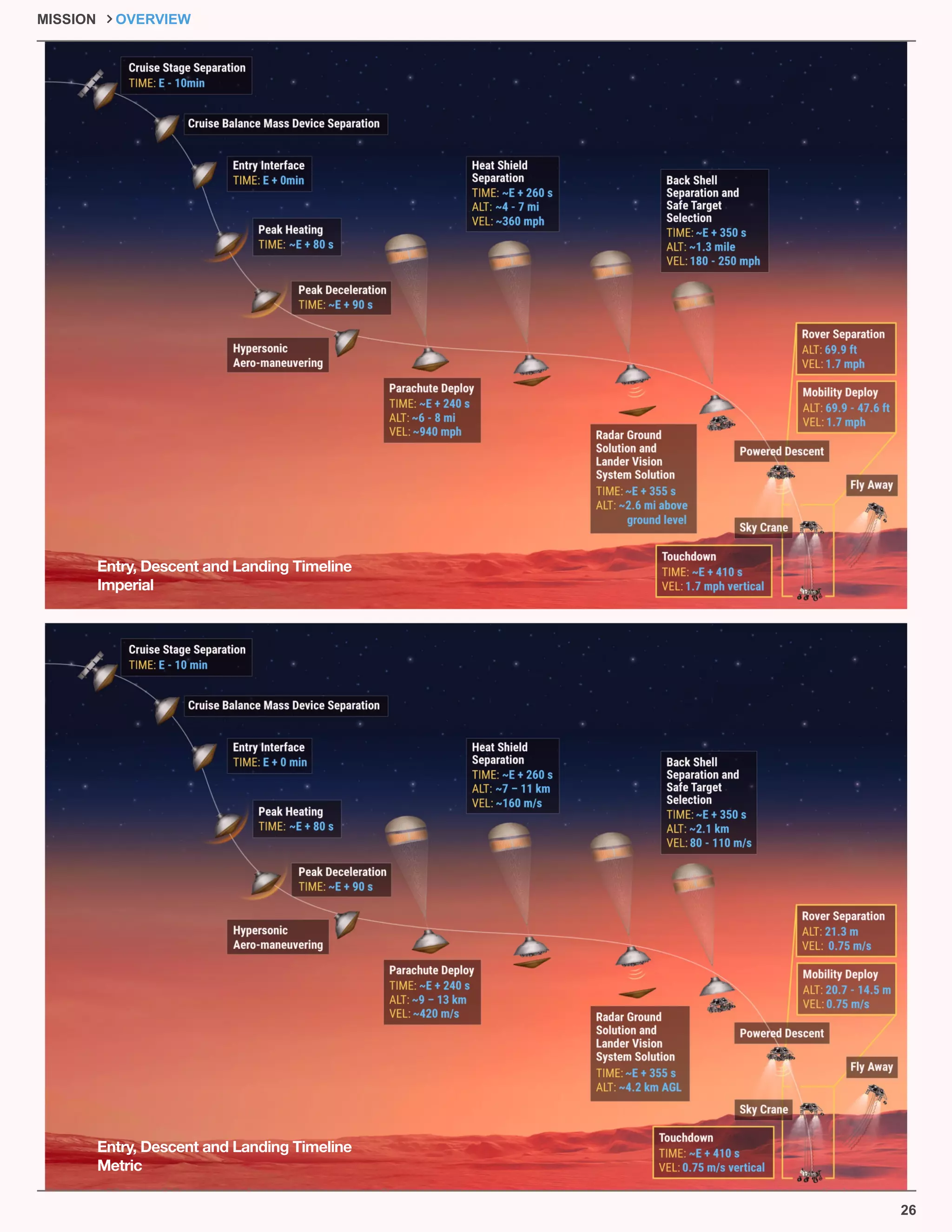 26
Entry, Descent and Landing Timeline
Metric
Entry, Descent and Landing Timeline
Imperial
MISSION OVERVIEW
 