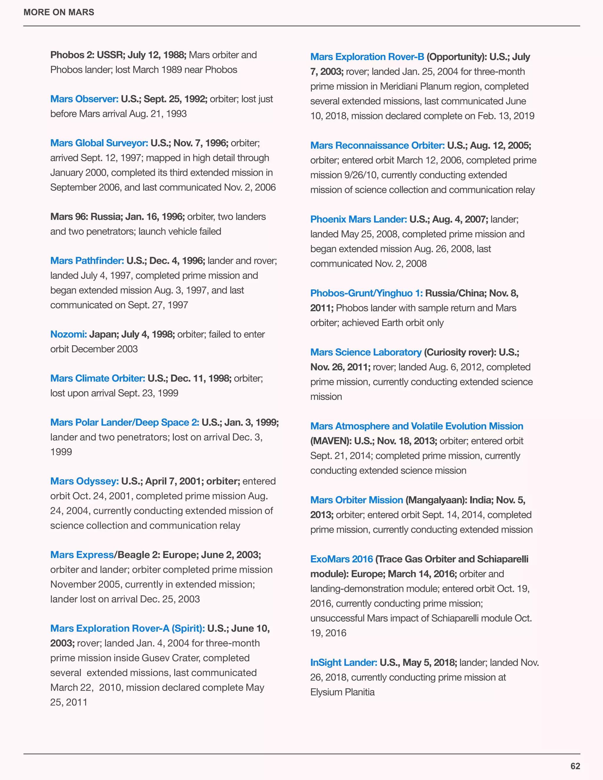 62
MORE ON MARS
Phobos 2: USSR; July 12, 1988; Mars orbiter and
Phobos lander; lost March 1989 near Phobos
Mars Observer: U.S.; Sept. 25, 1992; orbiter; lost just
before Mars arrival Aug. 21, 1993
Mars Global Surveyor: U.S.; Nov. 7, 1996; orbiter;
arrived Sept. 12, 1997; mapped in high detail through
January 2000, completed its third extended mission in
September 2006, and last communicated Nov. 2, 2006
Mars 96: Russia; Jan. 16, 1996; orbiter, two landers
and two penetrators; launch vehicle failed
Mars Pathﬁnder: U.S.; Dec. 4, 1996; lander and rover;
landed July 4, 1997, completed prime mission and
began extended mission Aug. 3, 1997, and last
communicated on Sept. 27, 1997
Nozomi: Japan; July 4, 1998; orbiter; failed to enter
orbit December 2003
Mars Climate Orbiter: U.S.; Dec. 11, 1998; orbiter;
lost upon arrival Sept. 23, 1999
Mars Polar Lander/Deep Space 2: U.S.; Jan. 3, 1999;
lander and two penetrators; lost on arrival Dec. 3,
1999
Mars Odyssey: U.S.; April 7, 2001; orbiter; entered
orbit Oct. 24, 2001, completed prime mission Aug.
24, 2004, currently conducting extended mission of
science collection and communication relay
Mars Express/Beagle 2: Europe; June 2, 2003;
orbiter and lander; orbiter completed prime mission
November 2005, currently in extended mission;
lander lost on arrival Dec. 25, 2003
Mars Exploration Rover-A (Spirit): U.S.; June 10,
2003; rover; landed Jan. 4, 2004 for three-month
prime mission inside Gusev Crater, completed
several extended missions, last communicated
March 22, 2010, mission declared complete May
25, 2011
Mars Exploration Rover-B (Opportunity): U.S.; July
7, 2003; rover; landed Jan. 25, 2004 for three-month 

prime mission in Meridiani Planum region, completed 

several extended missions, last communicated June 

10, 2018, mission declared complete on Feb. 13, 2019

Mars Reconnaissance Orbiter: U.S.; Aug. 12, 2005;
orbiter; entered orbit March 12, 2006, completed prime
mission 9/26/10, currently conducting extended 

mission of science collection and communication relay

Phoenix Mars Lander: U.S.; Aug. 4, 2007; lander; 

landed May 25, 2008, completed prime mission and
began extended mission Aug. 26, 2008, last 

communicated Nov. 2, 2008

Phobos-Grunt/Yinghuo 1: Russia/China; Nov. 8,
2011; Phobos lander with sample return and Mars 

orbiter; achieved Earth orbit only

Mars Science Laboratory (Curiosity rover): U.S.;
Nov. 26, 2011; rover; landed Aug. 6, 2012, completed 

prime mission, currently conducting extended science
mission

Mars Atmosphere and Volatile Evolution Mission
(MAVEN): U.S.; Nov. 18, 2013; orbiter; entered orbit
Sept. 21, 2014; completed prime mission, currently 

conducting extended science mission

Mars Orbiter Mission (Mangalyaan): India; Nov. 5,
2013; orbiter; entered orbit Sept. 14, 2014, completed 

prime mission, currently conducting extended mission

ExoMars 2016 (Trace Gas Orbiter and Schiaparelli
module): Europe; March 14, 2016; orbiter and 

landing-demonstration module; entered orbit Oct. 19, 

2016, currently conducting prime mission; 

unsuccessful Mars impact of Schiaparelli module Oct.
19, 2016

InSight Lander: U.S., May 5, 2018; lander; landed Nov.
26, 2018, currently conducting prime mission at 

Elysium Planitia
 