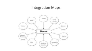 Integration Maps
 