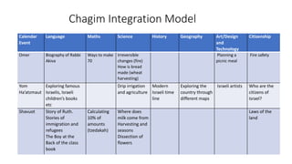 Chagim Integration Model
Calendar
Event
Language Maths Science History Geography Art/Design
and
Technology
Citizenship
Omer Biography of Rabbi
Akiva
Ways to make
70
Irreversible
changes (fire)
How is bread
made (wheat
harvesting)
Planning a
picnic meal
Fire safety
Yom
Ha’atzmaut
Exploring famous
Israelis, Israeli
children’s books
etc
Drip irrigation
and agriculture
Modern
Israeli time
line
Exploring the
country through
different maps
Israeli artists Who are the
citizens of
Israel?
Shavuot Story of Ruth.
Stories of
immigration and
refugees
The Boy at the
Back of the class
book
Calculating
10% of
amounts
(tzedakah)
Where does
milk come from
Harvesting and
seasons
Dissection of
flowers
Laws of the
land
 