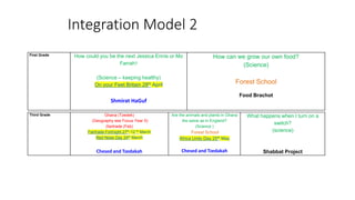 Integration Model 2
First Grade How could you be the next Jessica Ennis or Mo
Farrah?
(Science – keeping healthy)
On your Feet Britain 28th April
Shmirat HaGuf
How can we grow our own food?
(Science)
Forest School
Food Brachot
Third Grade Ghana (Tzedek)
(Geography see Focus Year 5)
(fairtrade (Feb)
Fairtrade Fortnight 27th-12 th March
Red Nose Day 24th March
Chesed and Tzedakah
Are the animals and plants in Ghana
the same as in England?
(Science )
Forest School
Africa Unity Day 25th May
Chesed and Tzedakah
What happens when I turn on a
switch?
(science)
Shabbat Project
 