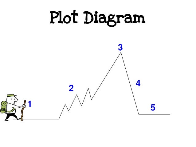 Finding Nemo Plot Chart