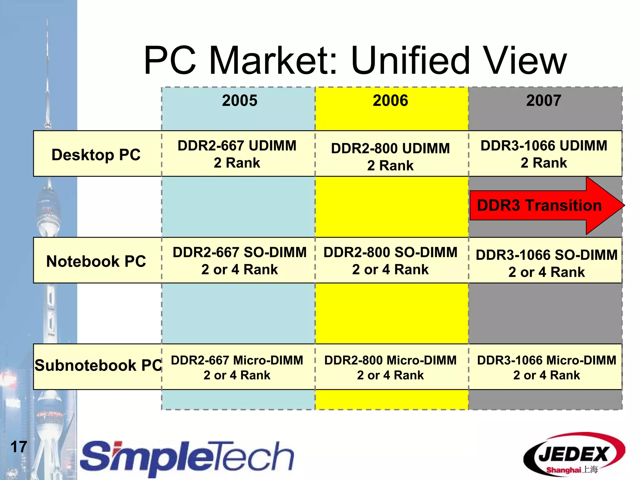 17
PC Market: Unified View
2005 2006 2007
Desktop PC
Notebook PC
Subnotebook PC
DDR2-667 UDIMM
2 Rank
DDR2-667 SO-DIMM
2 or 4 Rank
DDR2-667 Micro-DIMM
2 or 4 Rank
DDR2-800 UDIMM
2 Rank
DDR2-800 SO-DIMM
2 or 4 Rank
DDR2-800 Micro-DIMM
2 or 4 Rank
DDR3-1066 UDIMM
2 Rank
DDR3-1066 SO-DIMM
2 or 4 Rank
DDR3-1066 Micro-DIMM
2 or 4 Rank
DDR3 Transition
 