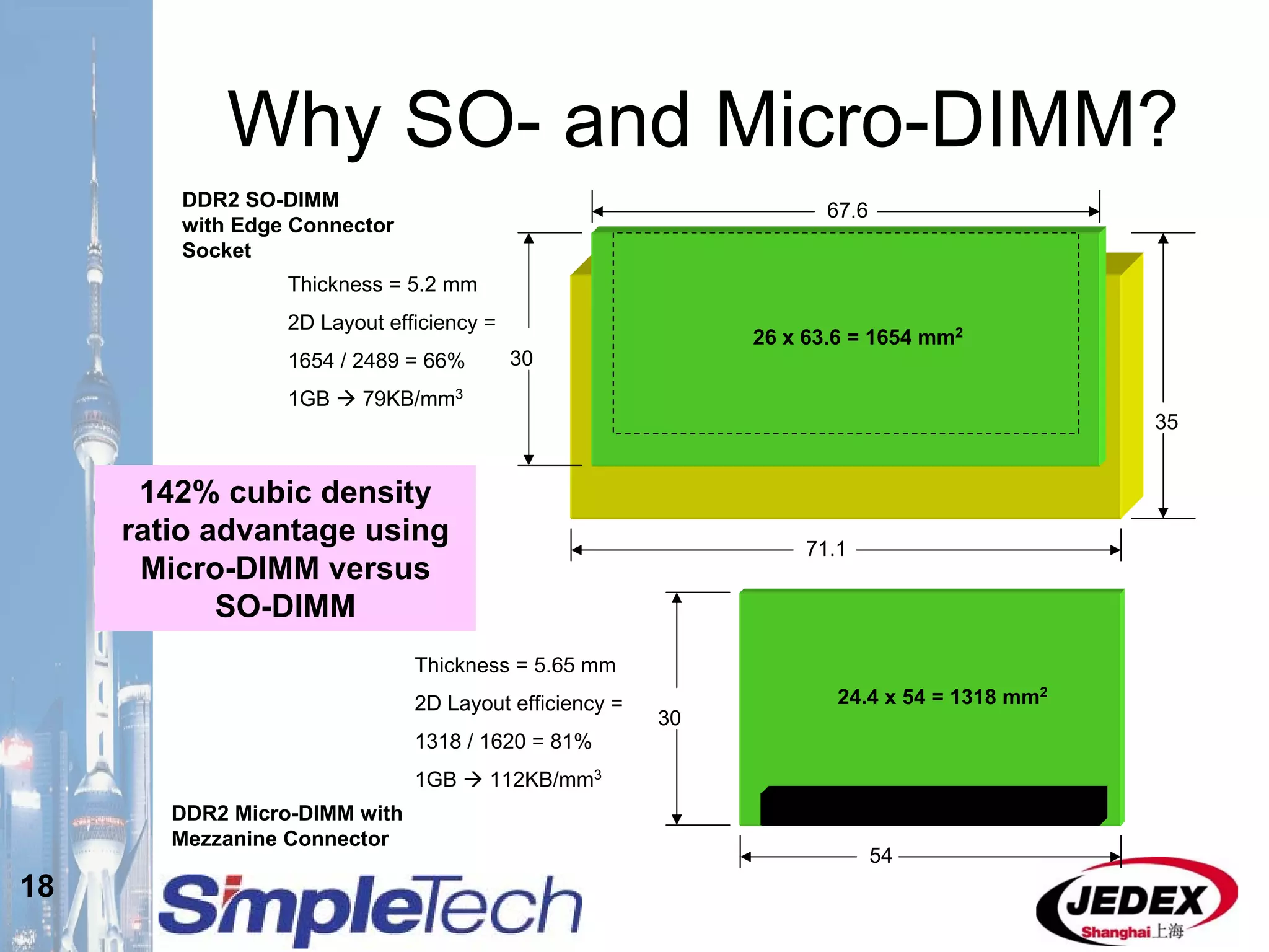 18
Why SO- and Micro-DIMM?
DDR2 SO-DIMM
with Edge Connector
Socket
DDR2 Micro-DIMM with
Mezzanine Connector
30
67.6
71.1
35
24.4 x 54 = 1318 mm2
26 x 63.6 = 1654 mm2
54
30
Thickness = 5.2 mm
2D Layout efficiency =
1654 / 2489 = 66%
1GB 79KB/mm3
Thickness = 5.65 mm
2D Layout efficiency =
1318 / 1620 = 81%
1GB 112KB/mm3
142% cubic density
ratio advantage using
Micro-DIMM versus
SO-DIMM
 
