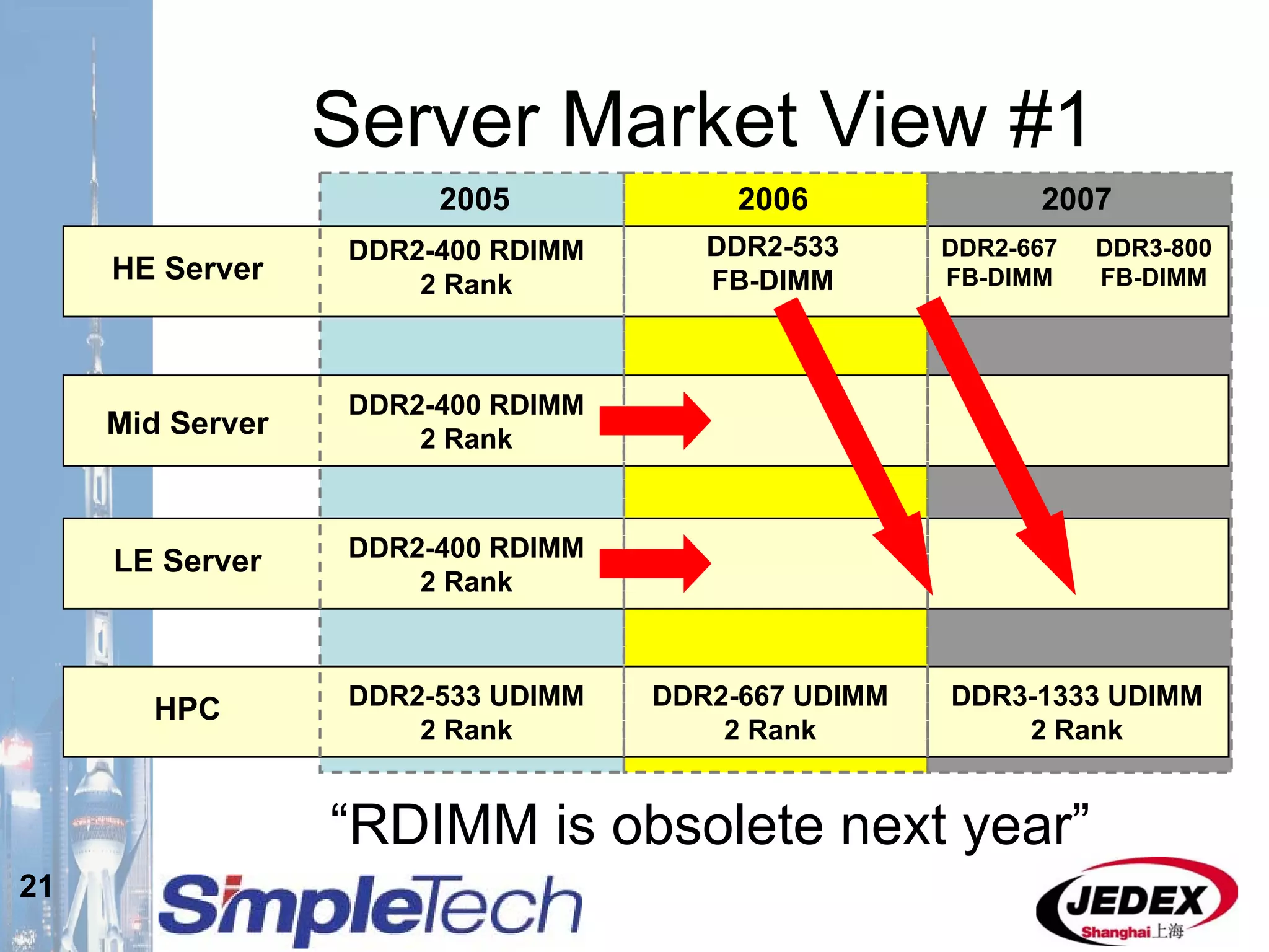 21
2005 2006 2007
HE Server
Mid Server
LE Server
DDR2-400 RDIMM
2 Rank
DDR2-400 RDIMM
2 Rank
DDR2-400 RDIMM
2 Rank
DDR2-533
FB-DIMM
DDR2-667
FB-DIMM
DDR3-800
FB-DIMM
Server Market View #1
“RDIMM is obsolete next year”
HPC DDR2-533 UDIMM
2 Rank
DDR2-667 UDIMM
2 Rank
DDR3-1333 UDIMM
2 Rank
 
