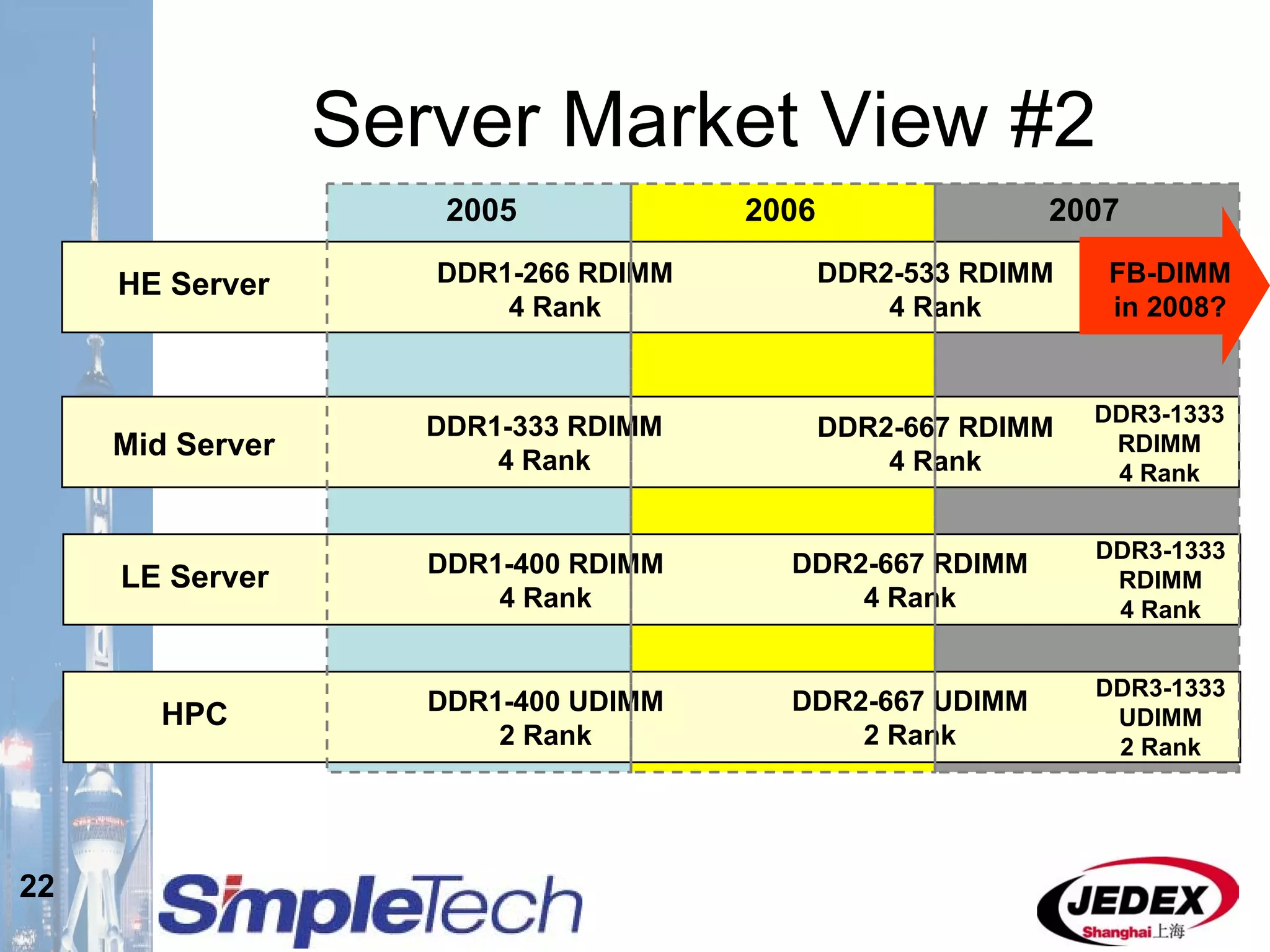 22
2005 2006 2007
HE Server
Mid Server
LE Server
DDR1-266 RDIMM
4 Rank
DDR1-333 RDIMM
4 Rank
DDR1-400 RDIMM
4 Rank
DDR2-533 RDIMM
4 Rank
DDR2-667 RDIMM
4 Rank
DDR2-667 RDIMM
4 Rank
Server Market View #2
DDR3-1333
RDIMM
4 Rank
DDR3-1333
RDIMM
4 Rank
HPC DDR1-400 UDIMM
2 Rank
DDR2-667 UDIMM
2 Rank
DDR3-1333
UDIMM
2 Rank
FB-DIMM
in 2008?
 