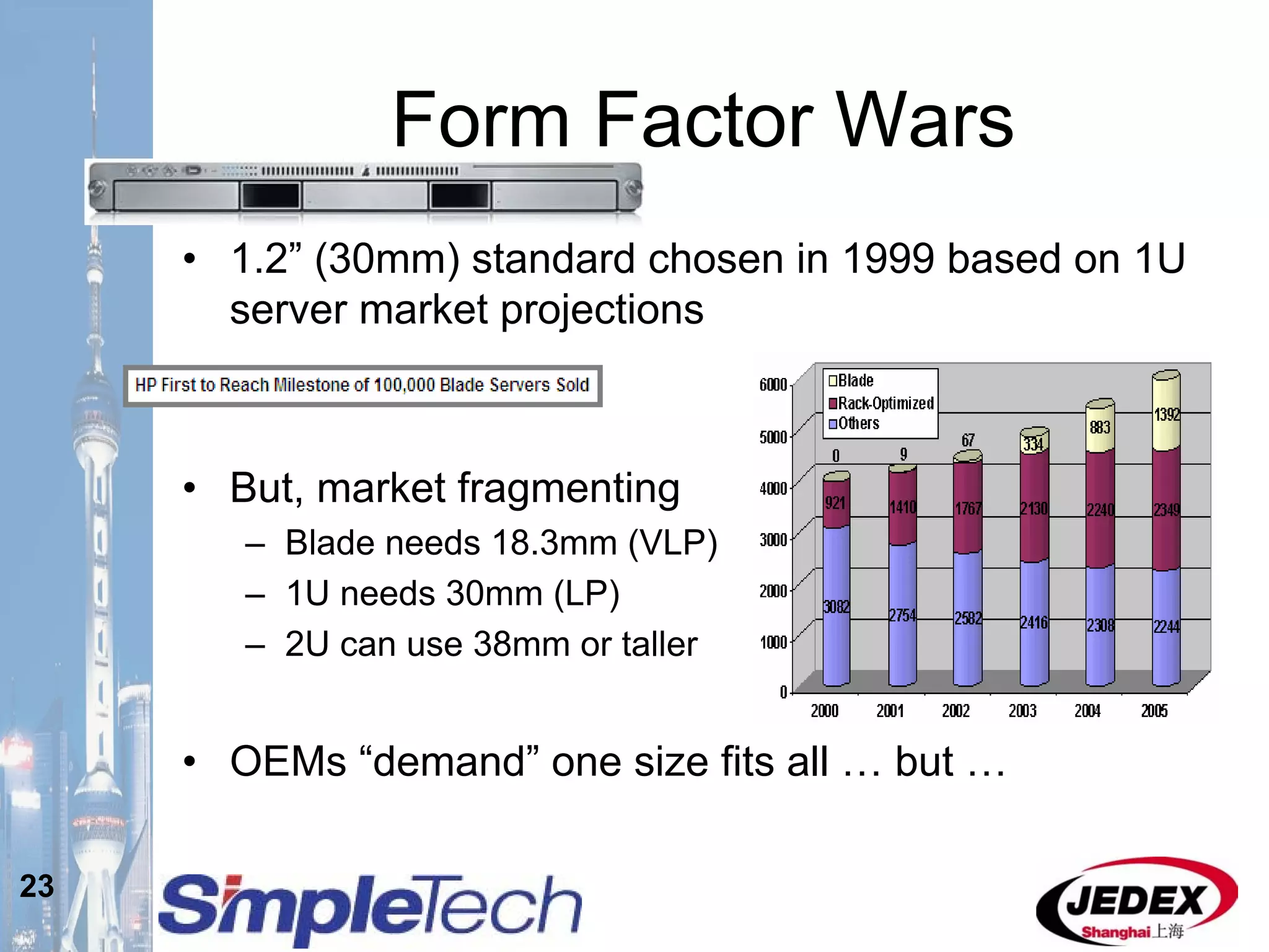 23
Form Factor Wars
• 1.2” (30mm) standard chosen in 1999 based on 1U
server market projections
• But, market fragmenting
– Blade needs 18.3mm (VLP)
– 1U needs 30mm (LP)
– 2U can use 38mm or taller
• OEMs “demand” one size fits all … but …
 