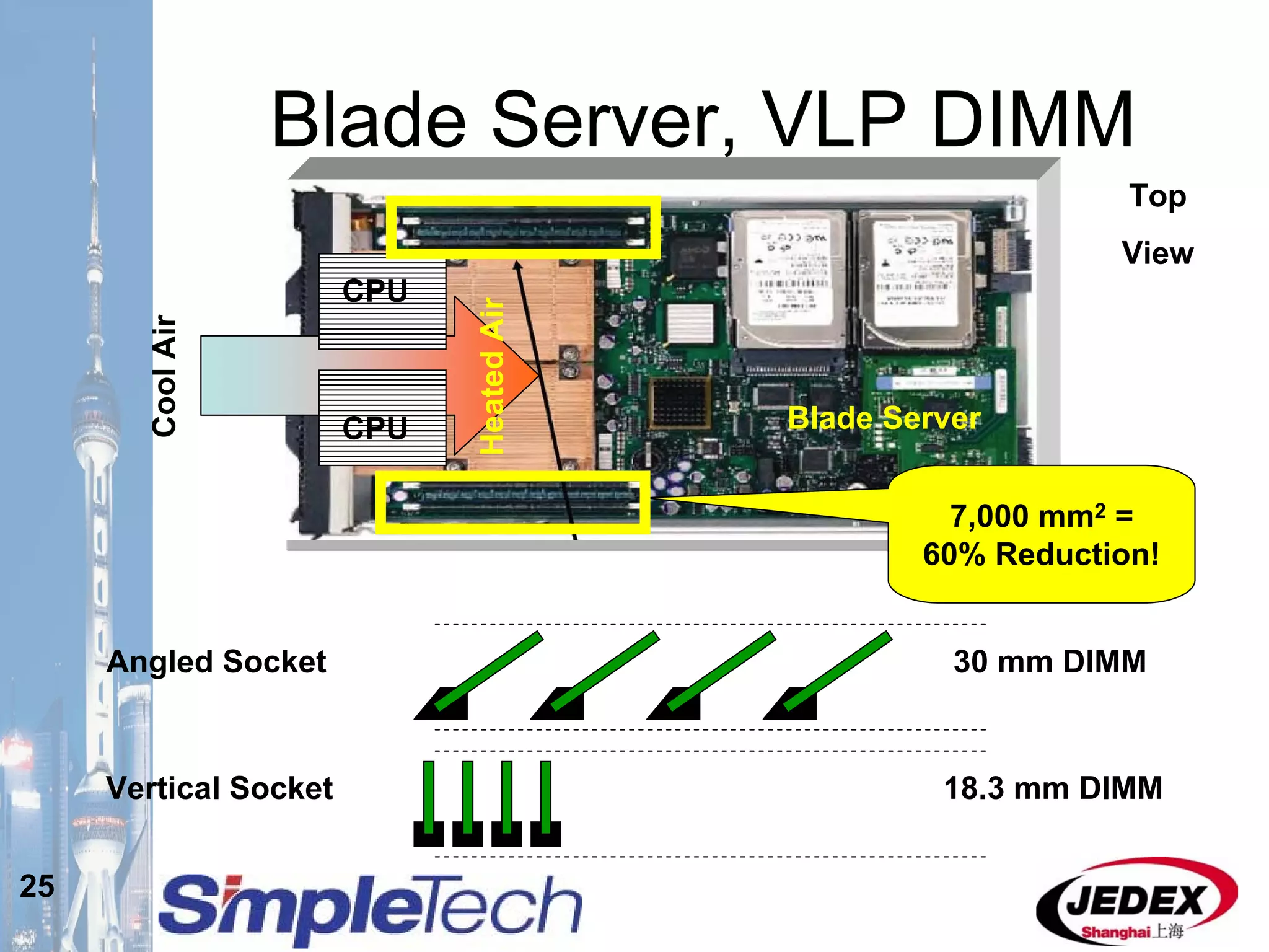 25
Blade Server, VLP DIMM
Angled Socket
Vertical Socket
7,000 mm2 =
60% Reduction!
CoolAir
HeatedAir
30 mm DIMM
18.3 mm DIMM
Top
View
CPU
CPU
Blade Server
 