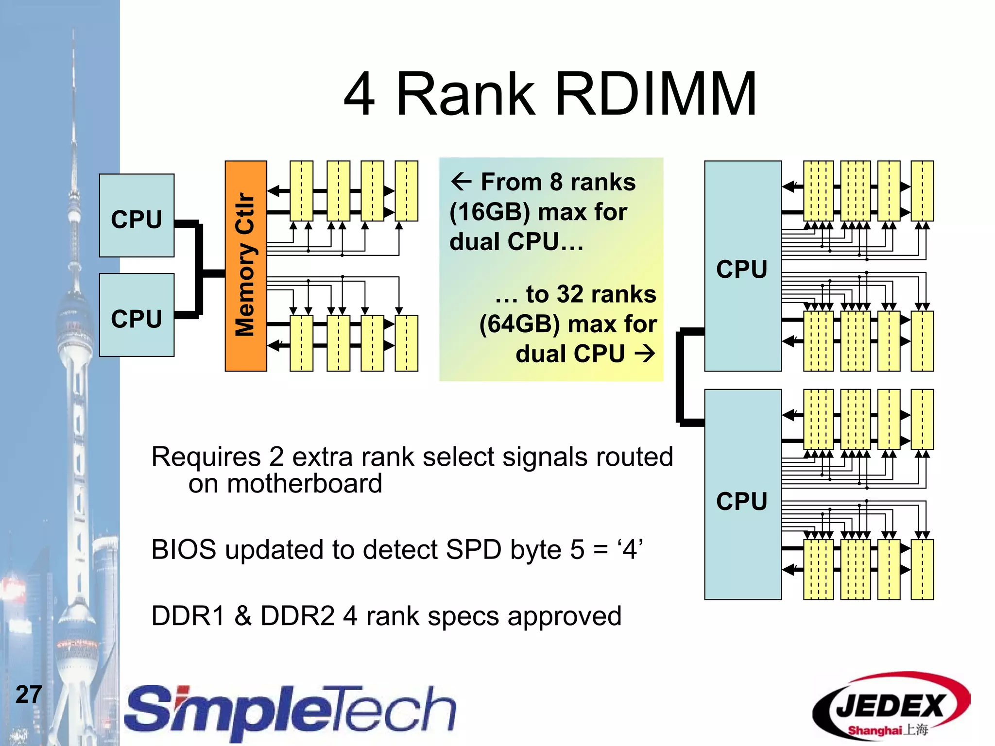 27
4 Rank RDIMM
Requires 2 extra rank select signals routed
on motherboard
BIOS updated to detect SPD byte 5 = ‘4’
DDR1 & DDR2 4 rank specs approved
From 8 ranks
(16GB) max for
dual CPU…
… to 32 ranks
(64GB) max for
dual CPU
CPU
CPU
CPU
CPU
MemoryCtlr
 