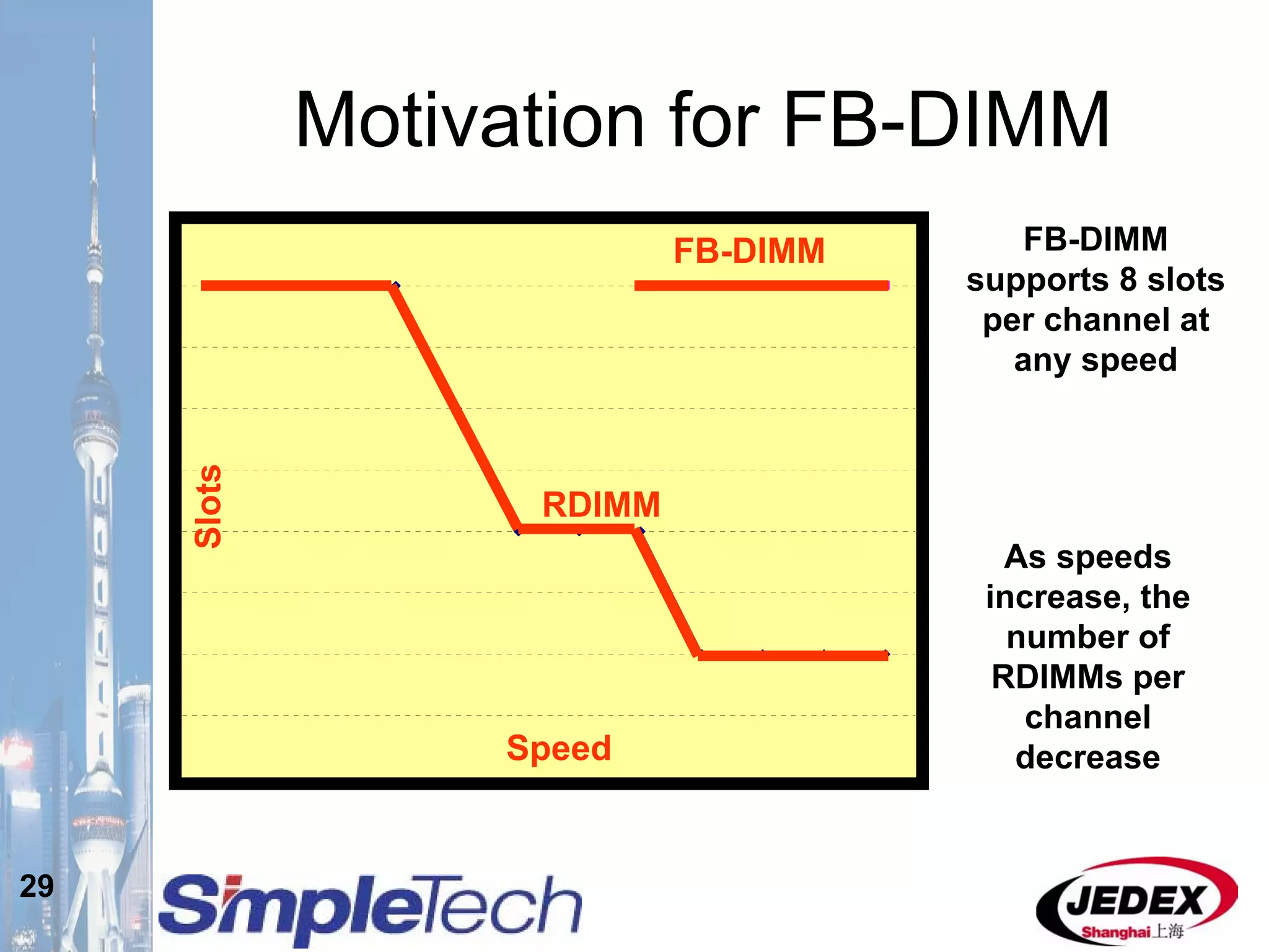 29
Motivation for FB-DIMM
As speeds
increase, the
number of
RDIMMs per
channel
decreaseSpeed
Slots
RDIMM
FB-DIMM FB-DIMM
supports 8 slots
per channel at
any speed
 
