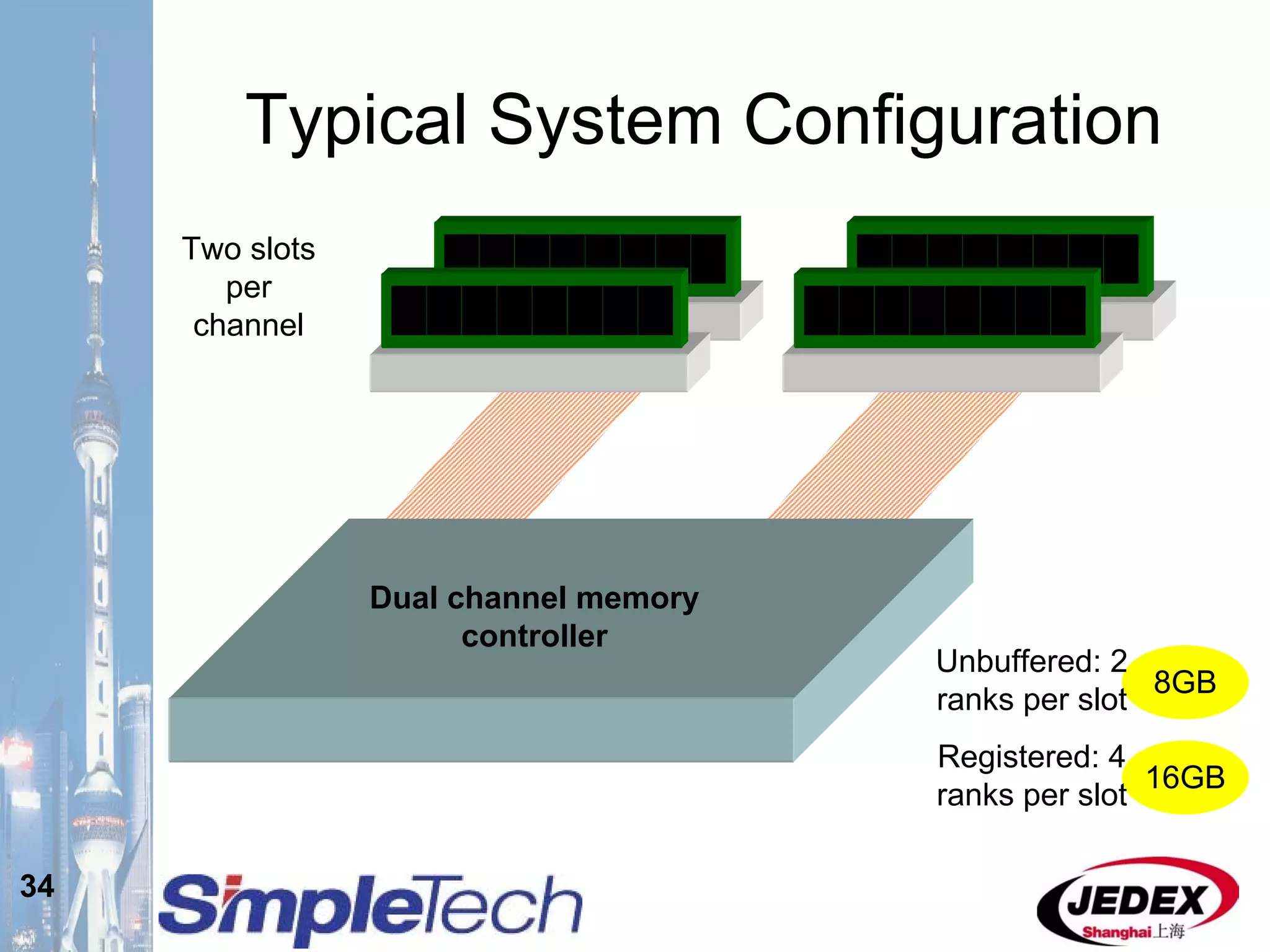 34
Typical System Configuration
Two slots
per
channel
Dual channel memory
controller
Unbuffered: 2
ranks per slot
Registered: 4
ranks per slot
8GB
16GB
 