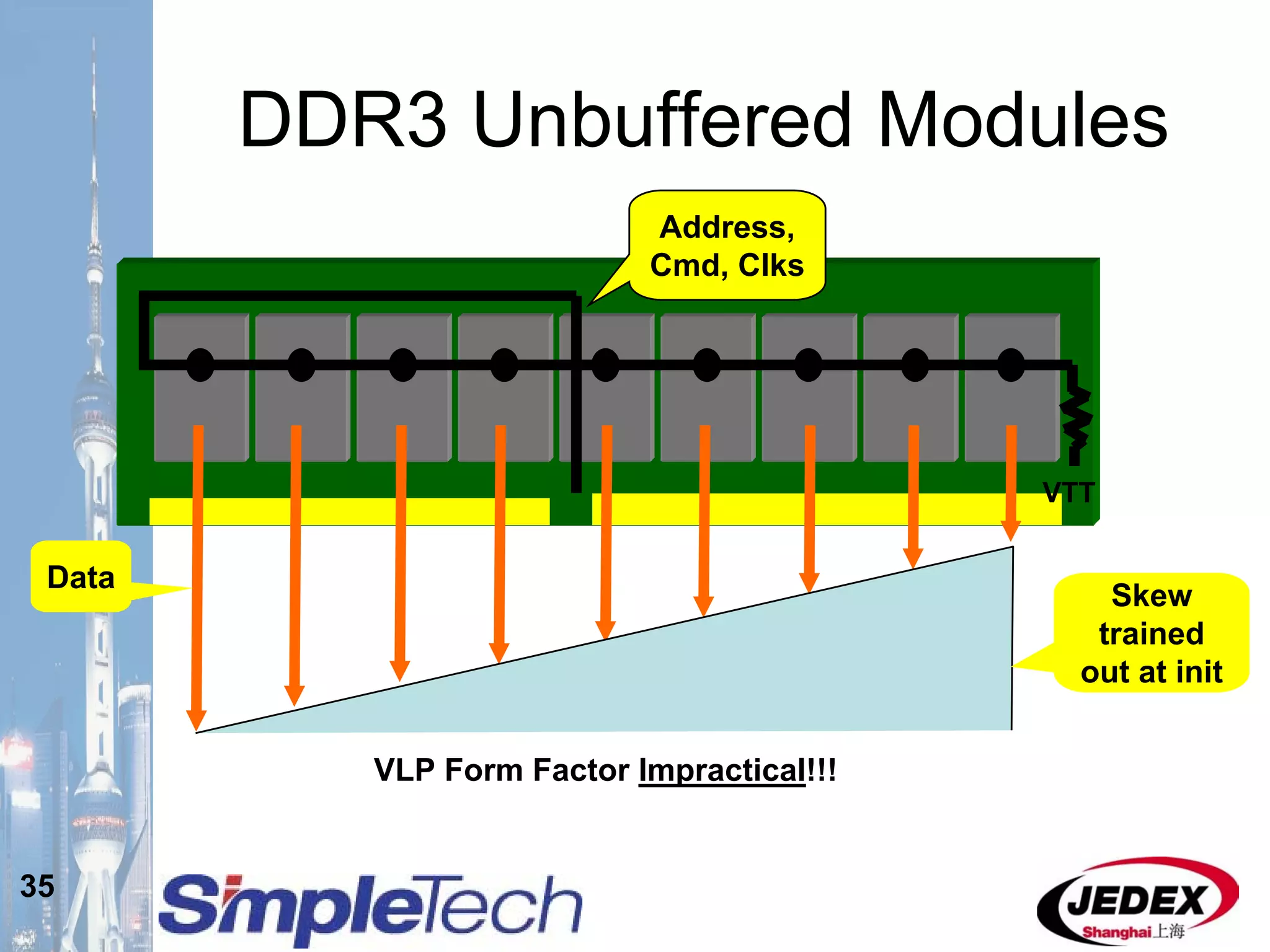 35
DDR3 Unbuffered Modules
VTT
Skew
trained
out at init
Address,
Cmd, Clks
Data
VLP Form Factor Impractical!!!
 