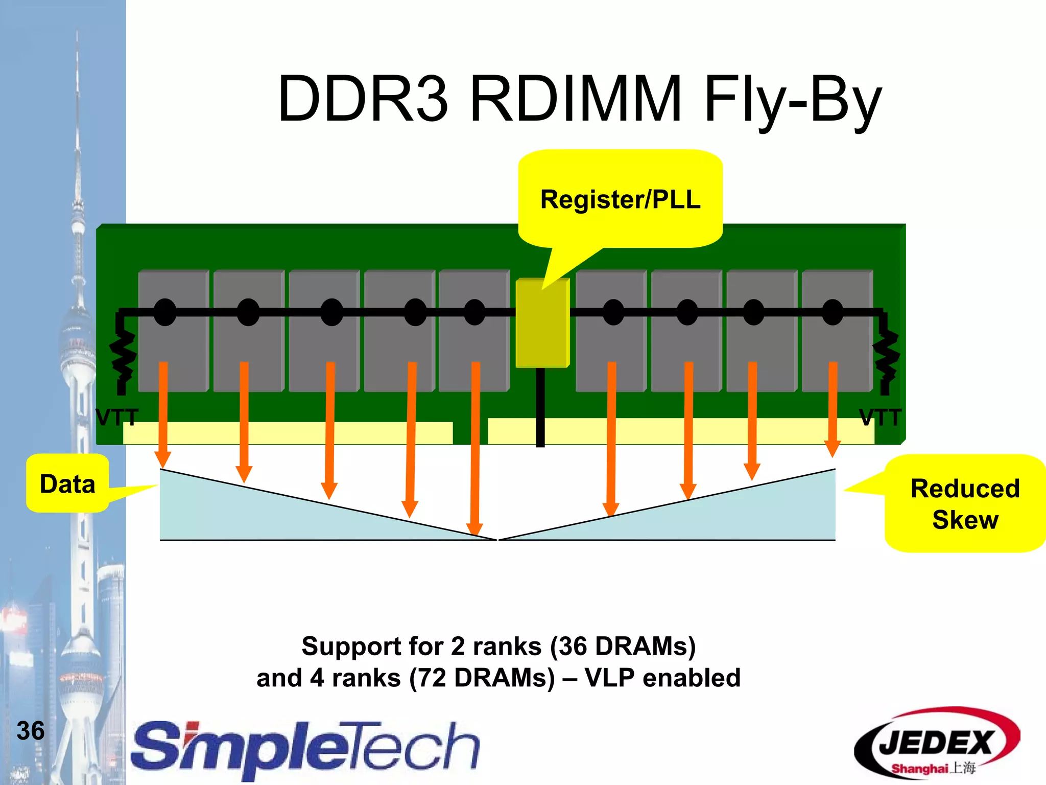 36
DDR3 RDIMM Fly-By
VTTVTT
Support for 2 ranks (36 DRAMs)
and 4 ranks (72 DRAMs) – VLP enabled
Register/PLL
Reduced
Skew
Data
 
