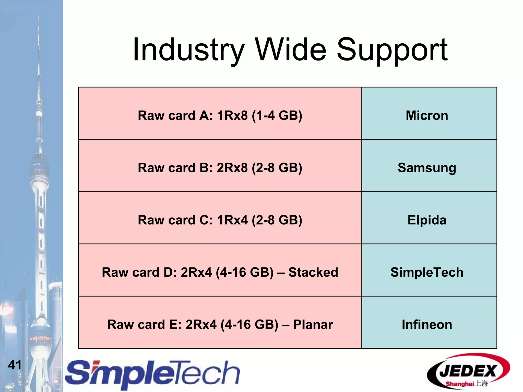 41
Industry Wide Support
Raw card A: 1Rx8 (1-4 GB) Micron
Raw card B: 2Rx8 (2-8 GB) Samsung
Raw card C: 1Rx4 (2-8 GB) Elpida
Raw card D: 2Rx4 (4-16 GB) – Stacked SimpleTech
Raw card E: 2Rx4 (4-16 GB) – Planar Infineon
 