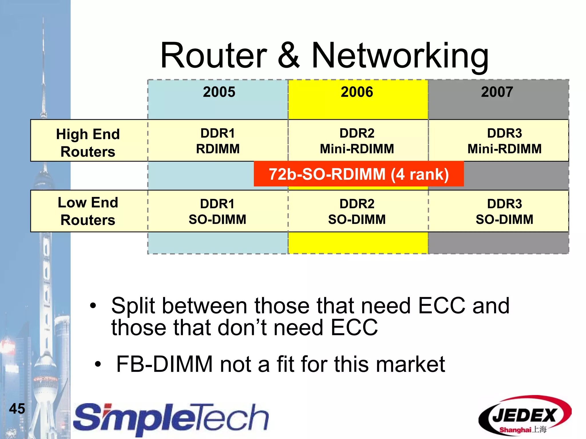 45
Router & Networking
2005 2006 2007
High End
Routers
DDR1
RDIMM
DDR2
Mini-RDIMM
• Split between those that need ECC and
those that don’t need ECC
DDR3
Mini-RDIMM
Low End
Routers
DDR1
SO-DIMM
DDR2
SO-DIMM
DDR3
SO-DIMM
• FB-DIMM not a fit for this market
72b-SO-RDIMM (4 rank)
 
