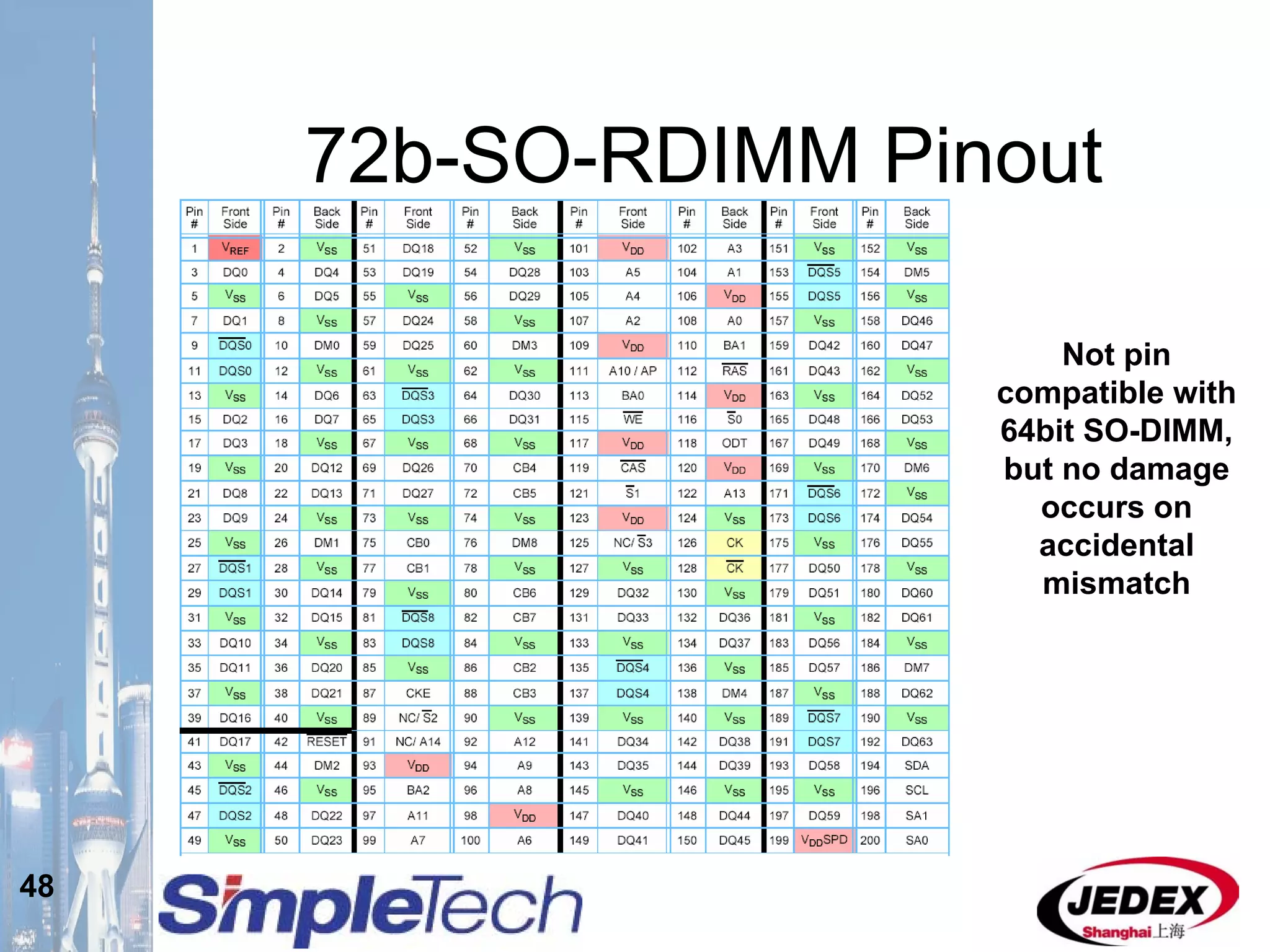 48
72b-SO-RDIMM Pinout
Not pin
compatible with
64bit SO-DIMM,
but no damage
occurs on
accidental
mismatch
 