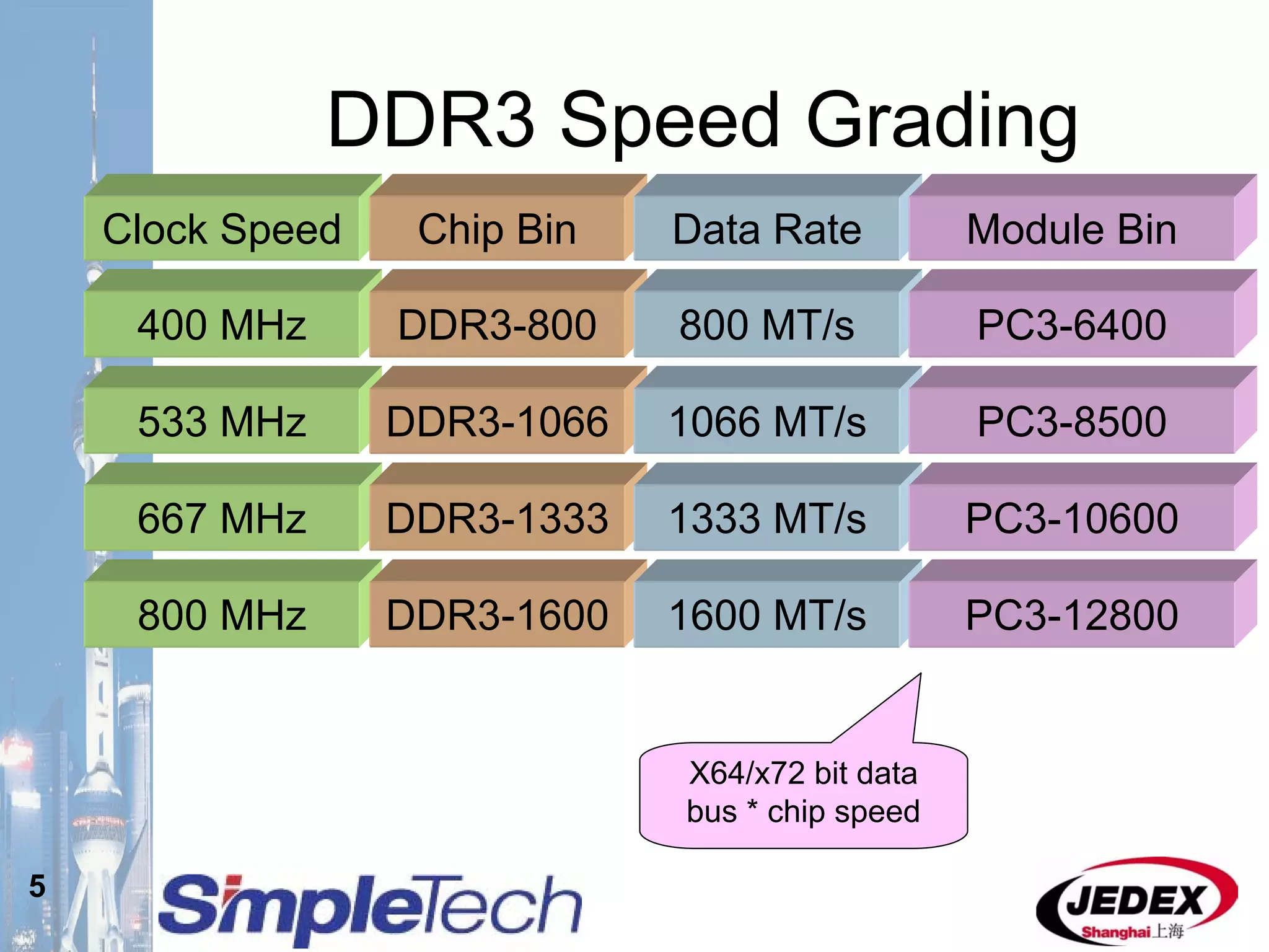 5
DDR3 Speed Grading
X64/x72 bit data
bus * chip speed
400 MHz DDR3-800
533 MHz DDR3-1066
667 MHz DDR3-1333
800 MHz DDR3-1600
Clock Speed Chip Bin
800 MT/s
1066 MT/s
1333 MT/s
1600 MT/s
Data Rate
PC3-6400
PC3-8500
PC3-10600
PC3-12800
Module Bin
 