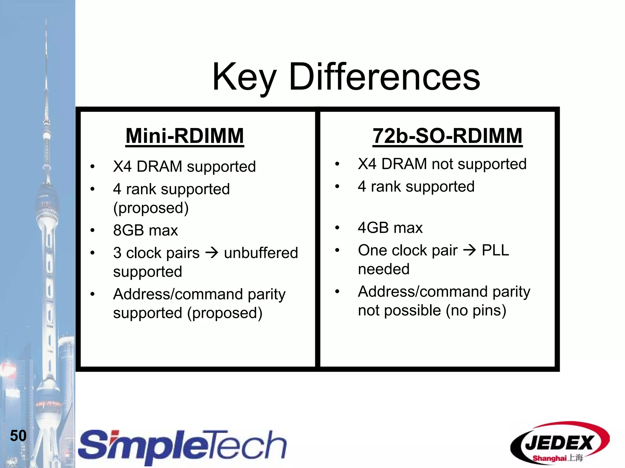 50
Key Differences
• X4 DRAM supported
• 4 rank supported
(proposed)
• 8GB max
• 3 clock pairs unbuffered
supported
• Address/command parity
supported (proposed)
• X4 DRAM not supported
• 4 rank supported
• 4GB max
• One clock pair PLL
needed
• Address/command parity
not possible (no pins)
Mini-RDIMM 72b-SO-RDIMM
 