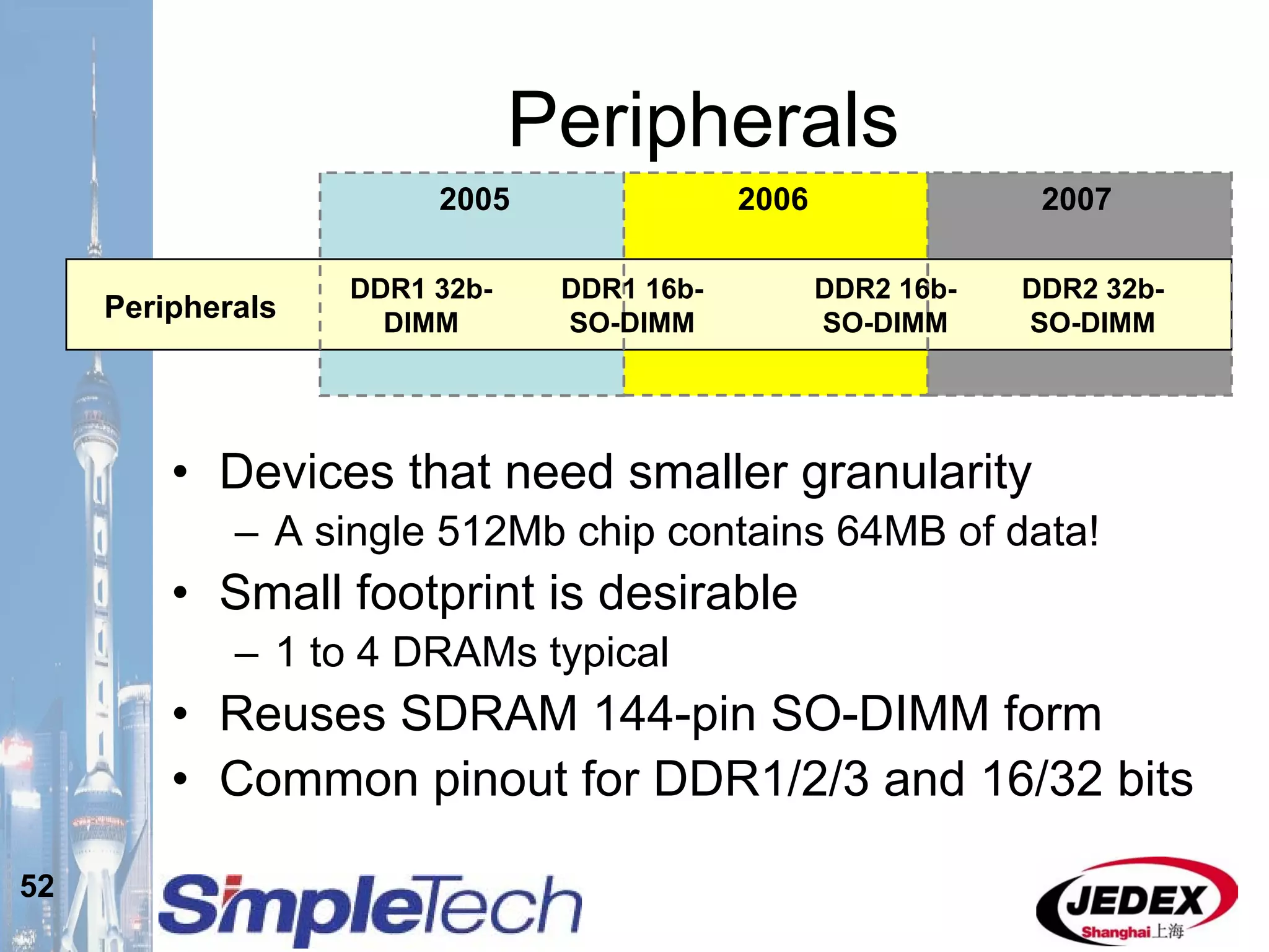 52
Peripherals
2005 2006 2007
Peripherals
DDR1 32b-
DIMM
DDR1 16b-
SO-DIMM
DDR2 16b-
SO-DIMM
• Devices that need smaller granularity
– A single 512Mb chip contains 64MB of data!
• Small footprint is desirable
– 1 to 4 DRAMs typical
• Reuses SDRAM 144-pin SO-DIMM form
• Common pinout for DDR1/2/3 and 16/32 bits
DDR2 32b-
SO-DIMM
 