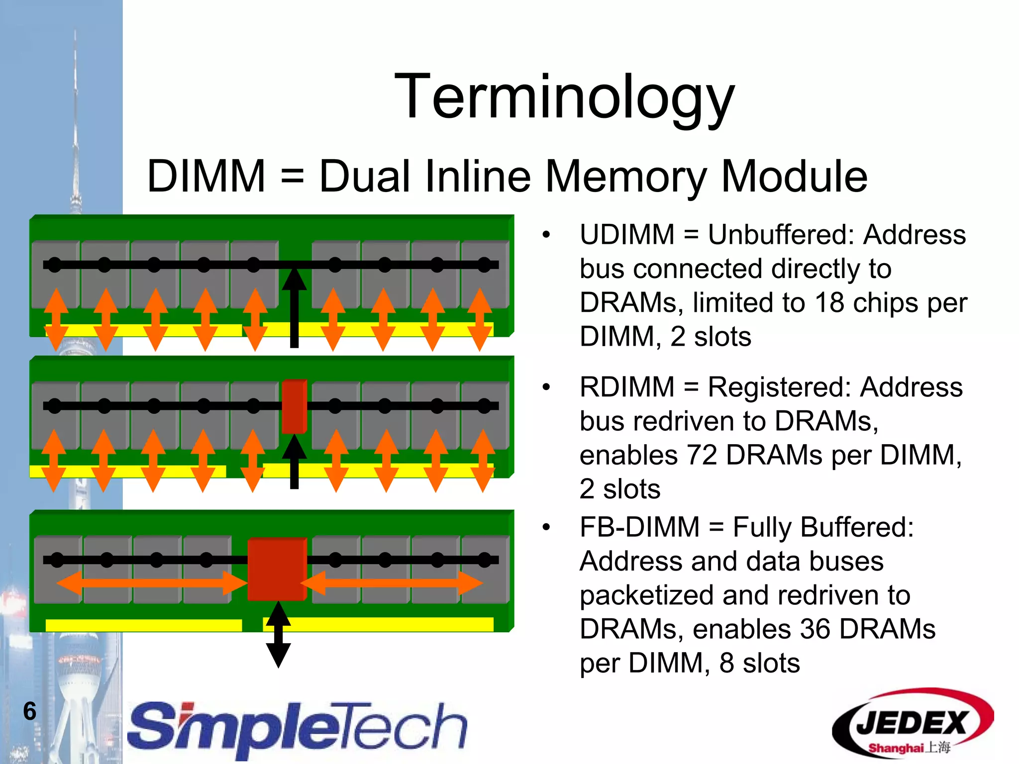 6
Terminology
DIMM = Dual Inline Memory Module
• UDIMM = Unbuffered: Address
bus connected directly to
DRAMs, limited to 18 chips per
DIMM, 2 slots
• RDIMM = Registered: Address
bus redriven to DRAMs,
enables 72 DRAMs per DIMM,
2 slots
• FB-DIMM = Fully Buffered:
Address and data buses
packetized and redriven to
DRAMs, enables 36 DRAMs
per DIMM, 8 slots
 
