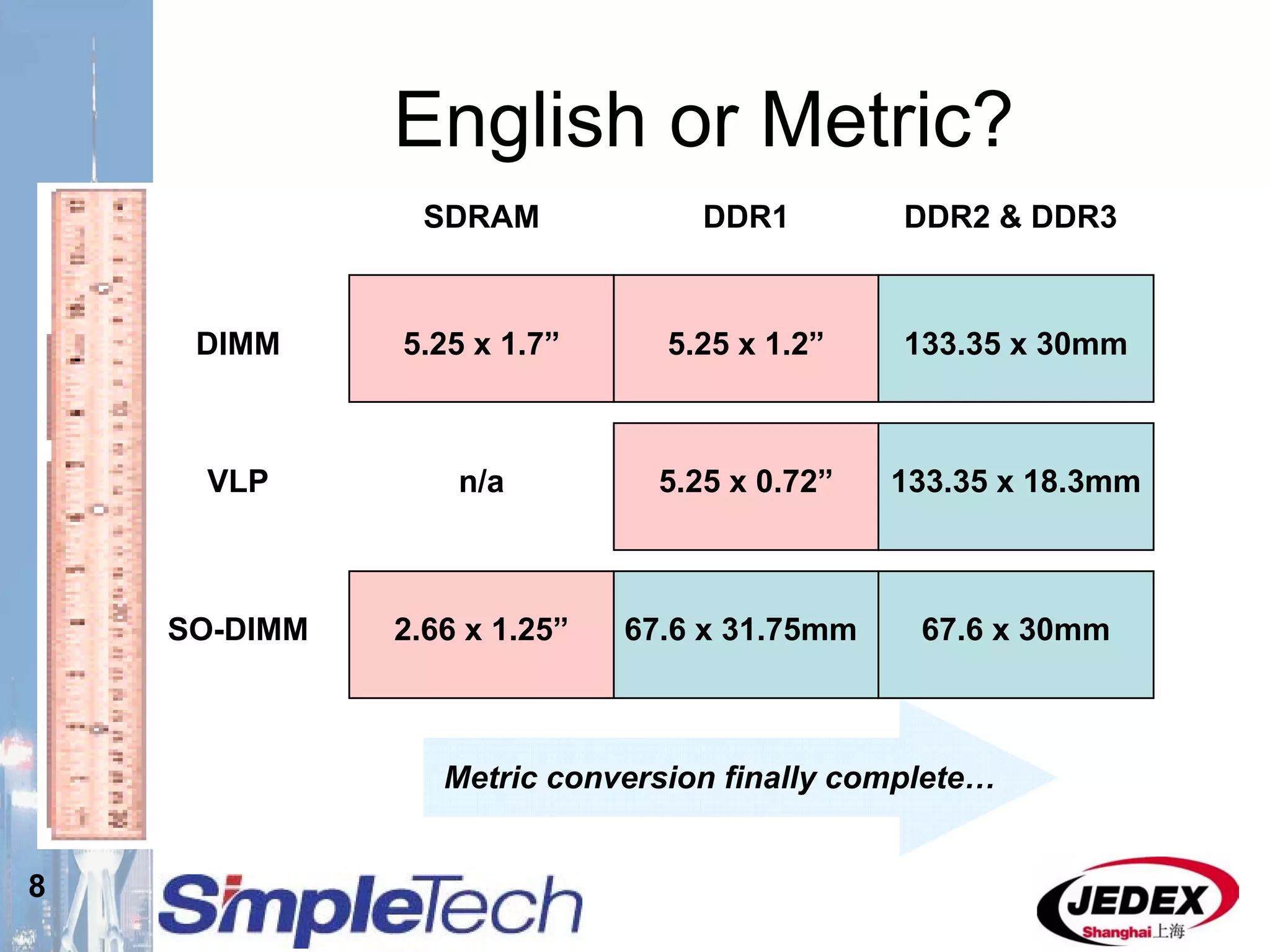 8
English or Metric?
SDRAM DDR1 DDR2 & DDR3
5.25 x 1.7”
2.66 x 1.25” 67.6 x 31.75mm 67.6 x 30mm
5.25 x 1.2” 133.35 x 30mm
133.35 x 18.3mm5.25 x 0.72”
DIMM
VLP
SO-DIMM
n/a
Metric conversion finally complete…
 