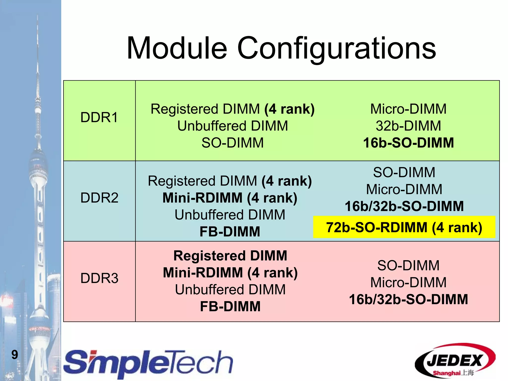 9
Module Configurations
Registered DIMM (4 rank)
Unbuffered DIMM
SO-DIMM
Micro-DIMM
32b-DIMM
16b-SO-DIMM
Registered DIMM (4 rank)
Mini-RDIMM (4 rank)
Unbuffered DIMM
FB-DIMM
SO-DIMM
Micro-DIMM
16b/32b-SO-DIMM
Registered DIMM
Mini-RDIMM (4 rank)
Unbuffered DIMM
FB-DIMM
SO-DIMM
Micro-DIMM
16b/32b-SO-DIMM
DDR2
DDR1
DDR3
72b-SO-RDIMM (4 rank)
 