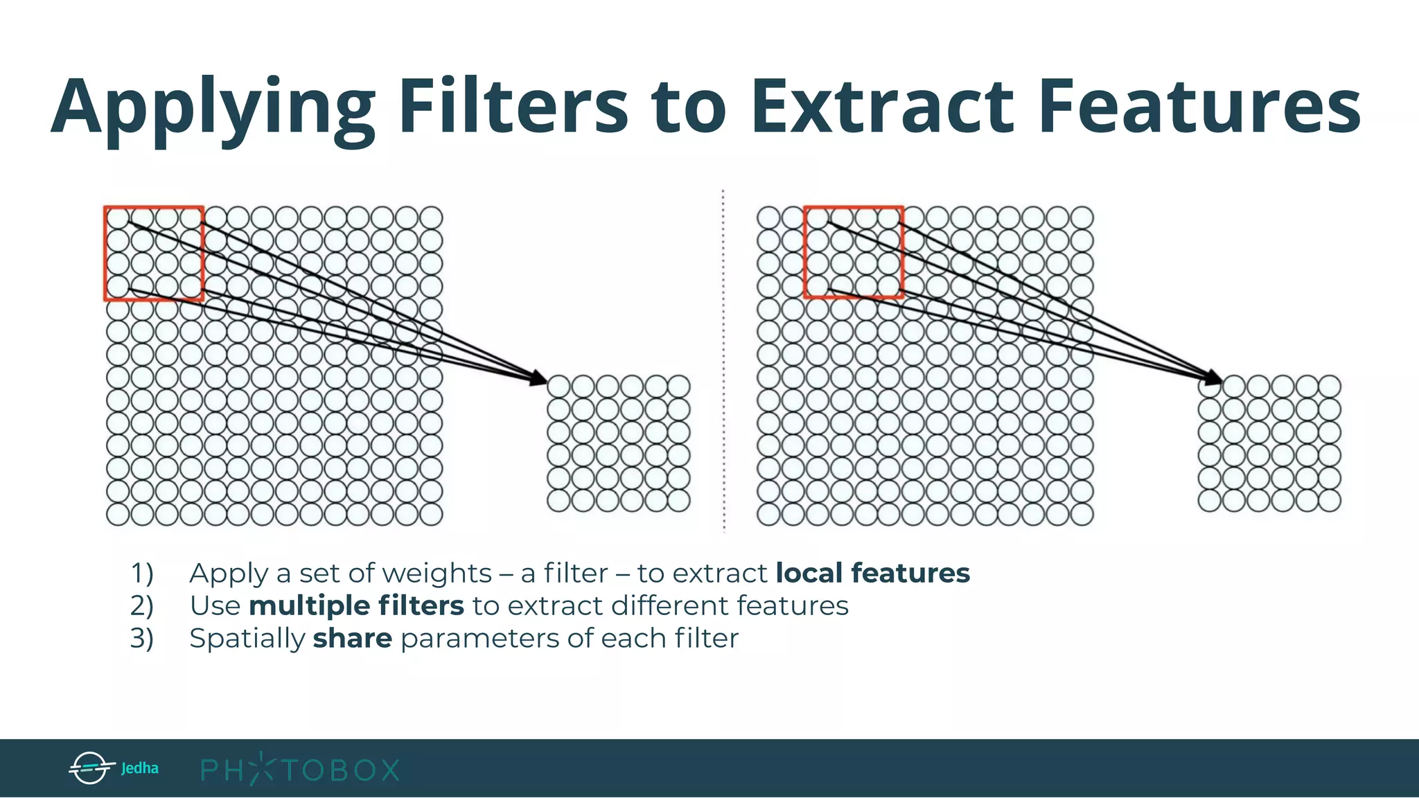 Applying Filters to Extract Features
1) Apply a set of weights – a ﬁlter – to extract local features
2) Use multiple ﬁlters to extract different features
3) Spatially share parameters of each ﬁlter
 