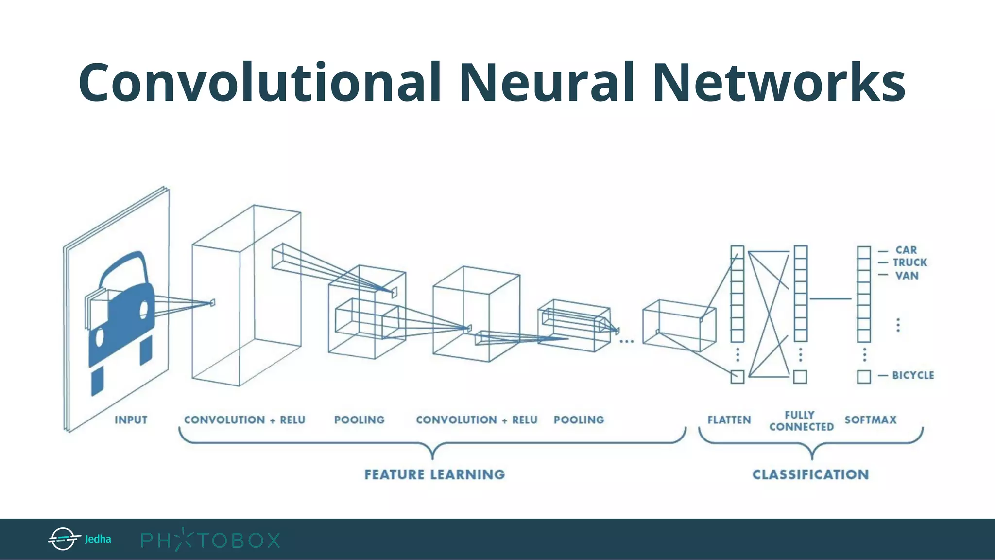 Convolutional Neural Networks
 