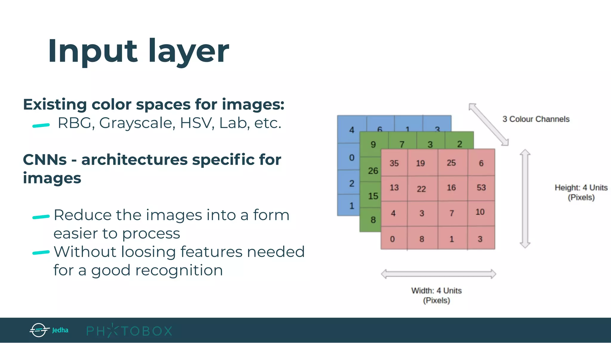 Input layer
Existing color spaces for images:
RBG, Grayscale, HSV, Lab, etc.
CNNs - architectures speciﬁc for
images
Reduce the images into a form
easier to process
Without loosing features needed
for a good recognition
 