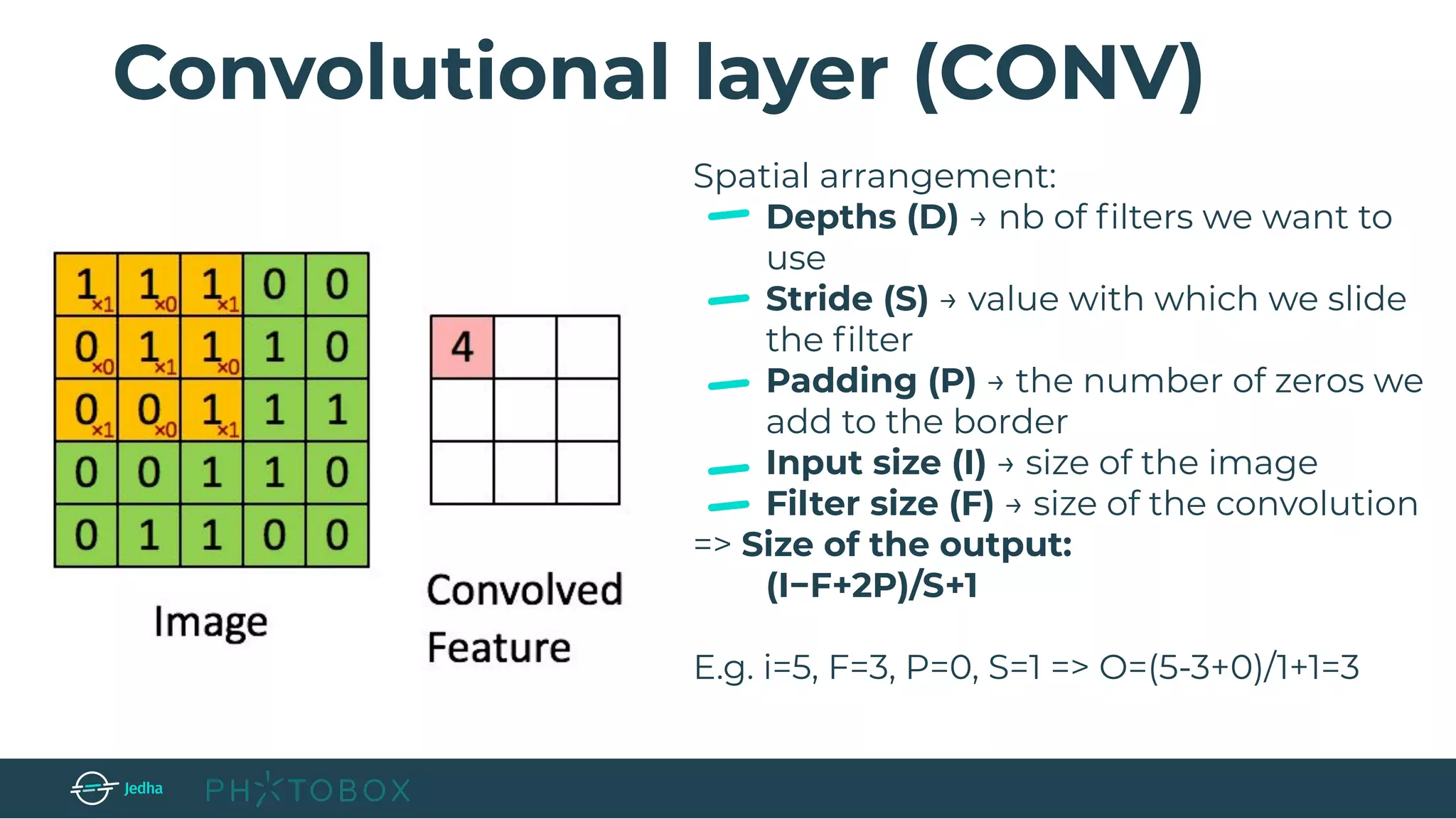 Convolutional layer (CONV)
Spatial arrangement:
Depths (D) → nb of ﬁlters we want to
use
Stride (S) → value with which we slide
the ﬁlter
Padding (P) → the number of zeros we
add to the border
Input size (I) → size of the image
Filter size (F) → size of the convolution
=> Size of the output:
(I−F+2P)/S+1
E.g. i=5, F=3, P=0, S=1 => O=(5-3+0)/1+1=3
 