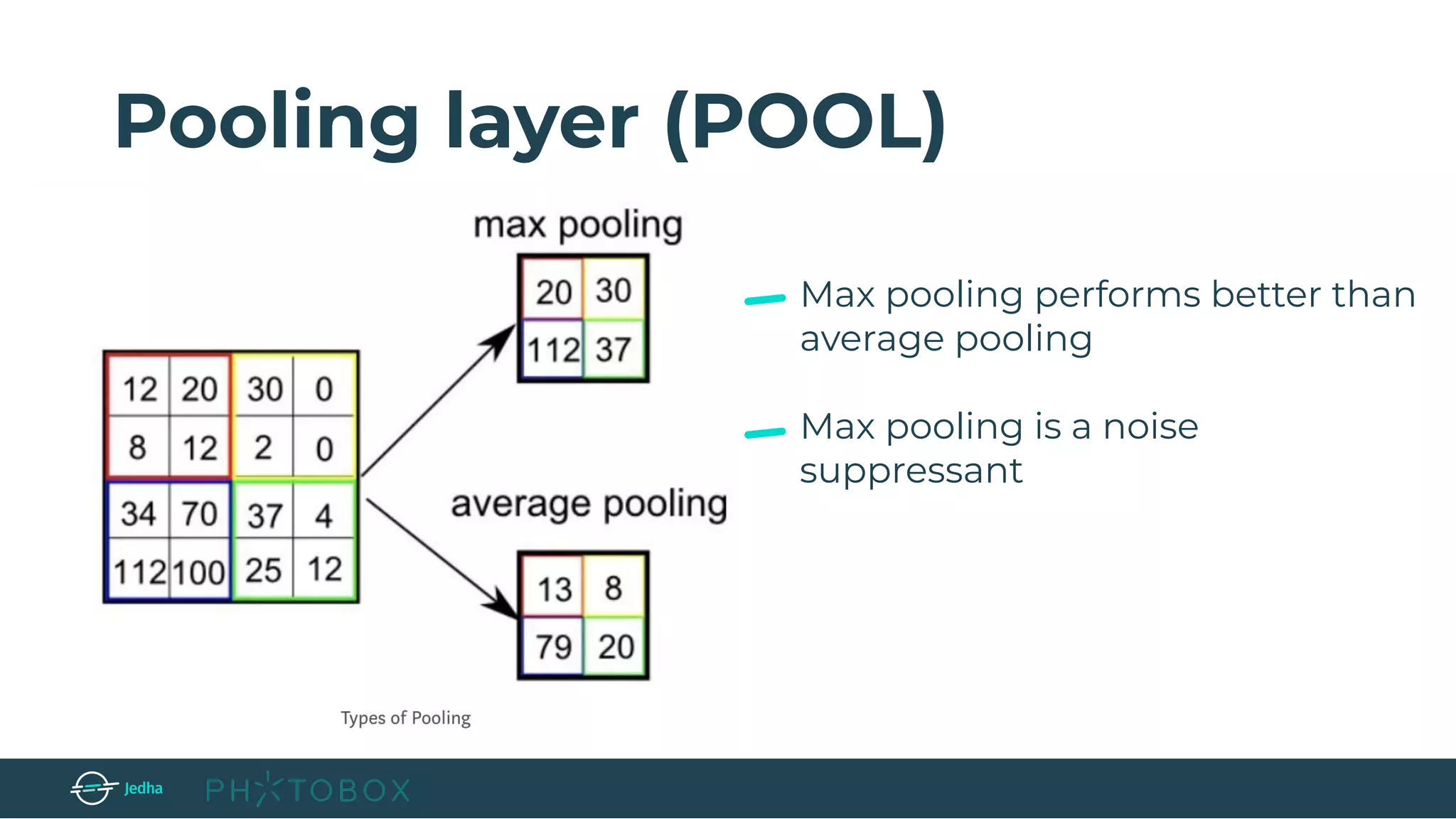 Pooling layer (POOL)
Max pooling performs better than
average pooling
Max pooling is a noise
suppressant
 