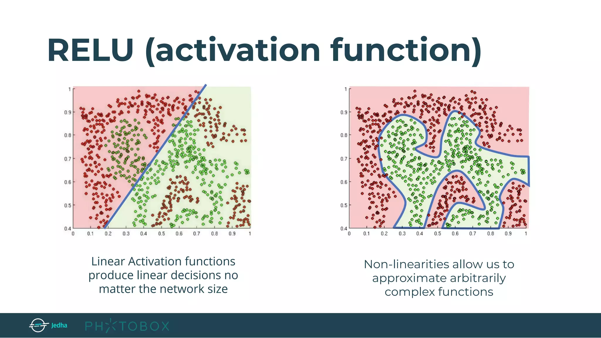 RELU (activation function)
Linear Activation functions
produce linear decisions no
matter the network size
Non-linearities allow us to
approximate arbitrarily
complex functions
 