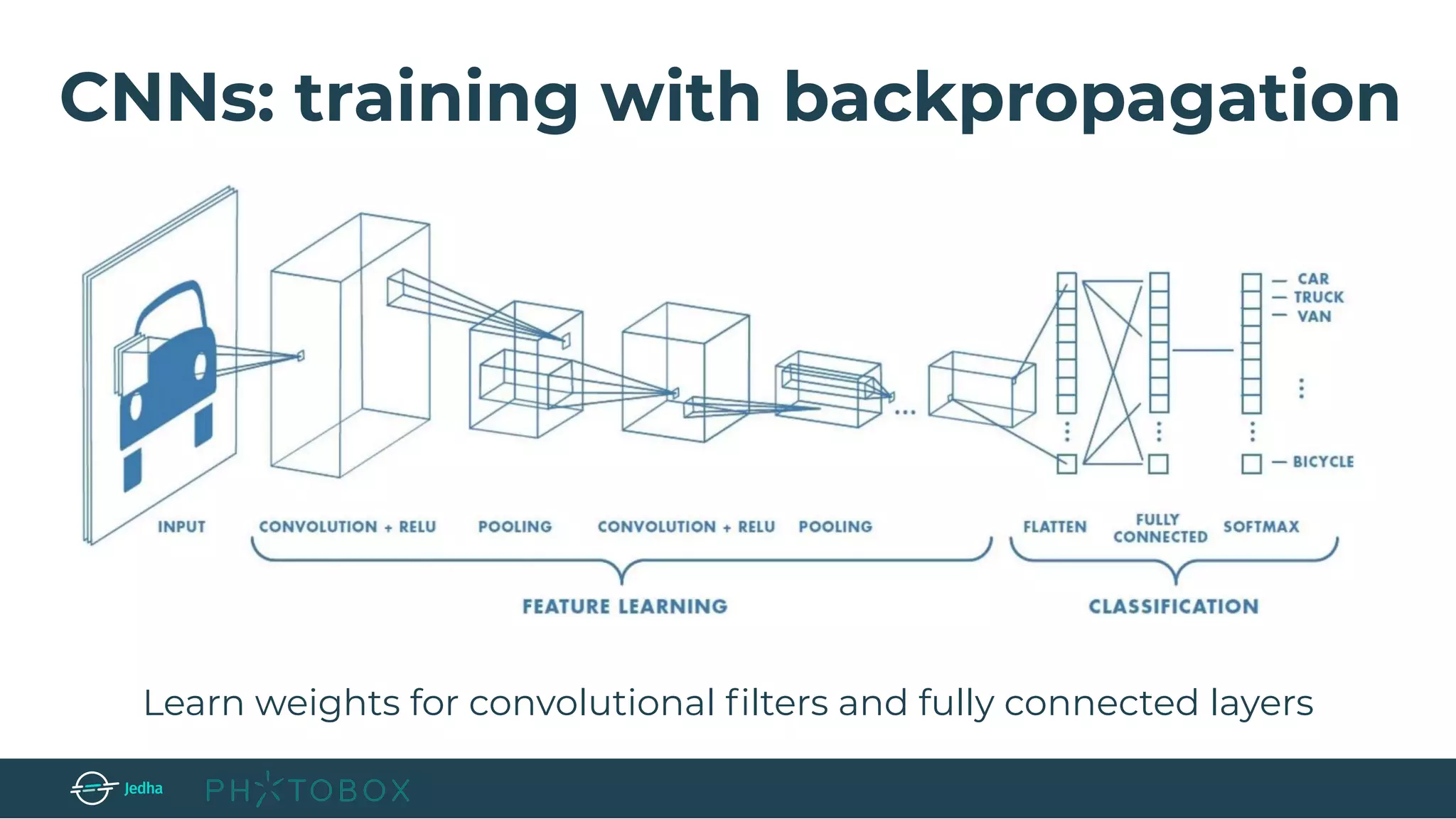 CNNs: training with backpropagation
Learn weights for convolutional ﬁlters and fully connected layers
 