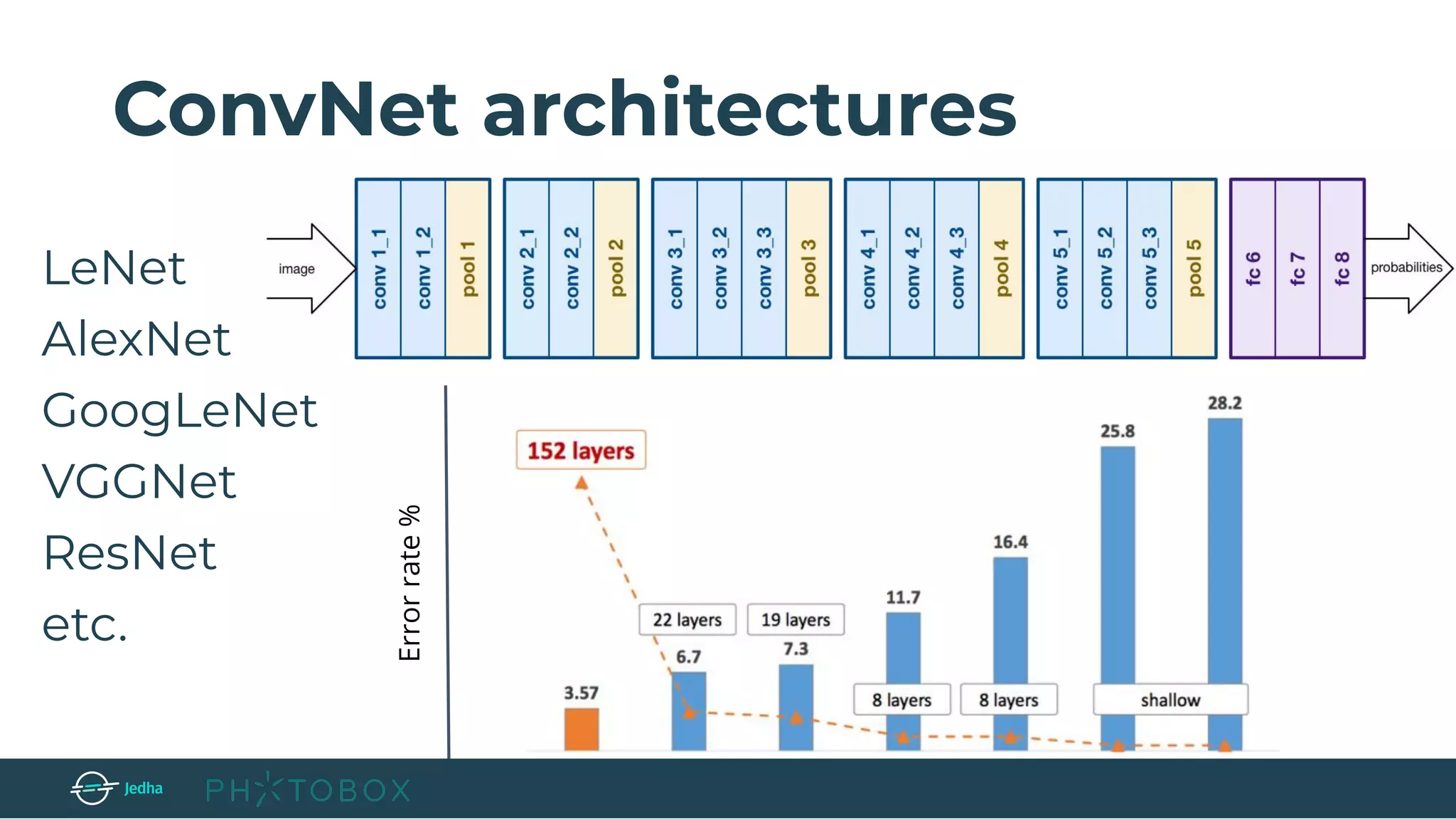 ConvNet architectures
LeNet
AlexNet
GoogLeNet
VGGNet
ResNet
etc.
Errorrate%
 