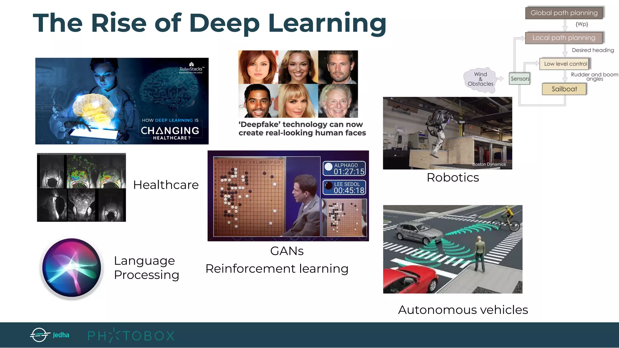 The Rise of Deep Learning
Healthcare
Autonomous vehicles
Reinforcement learning
Robotics
Language
Processing
GANs
 