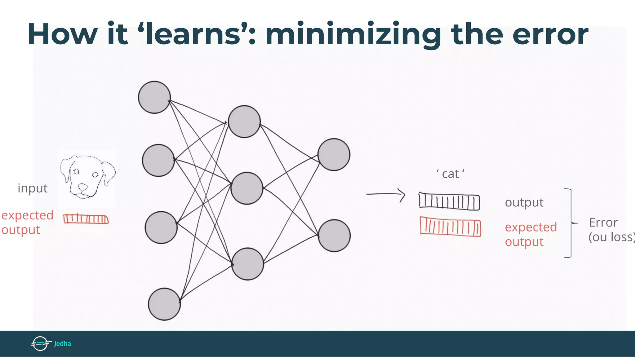 How it ‘learns’: minimizing the error
input
expected
output expected
output
output
‘ cat ‘
Error
(ou loss)
 