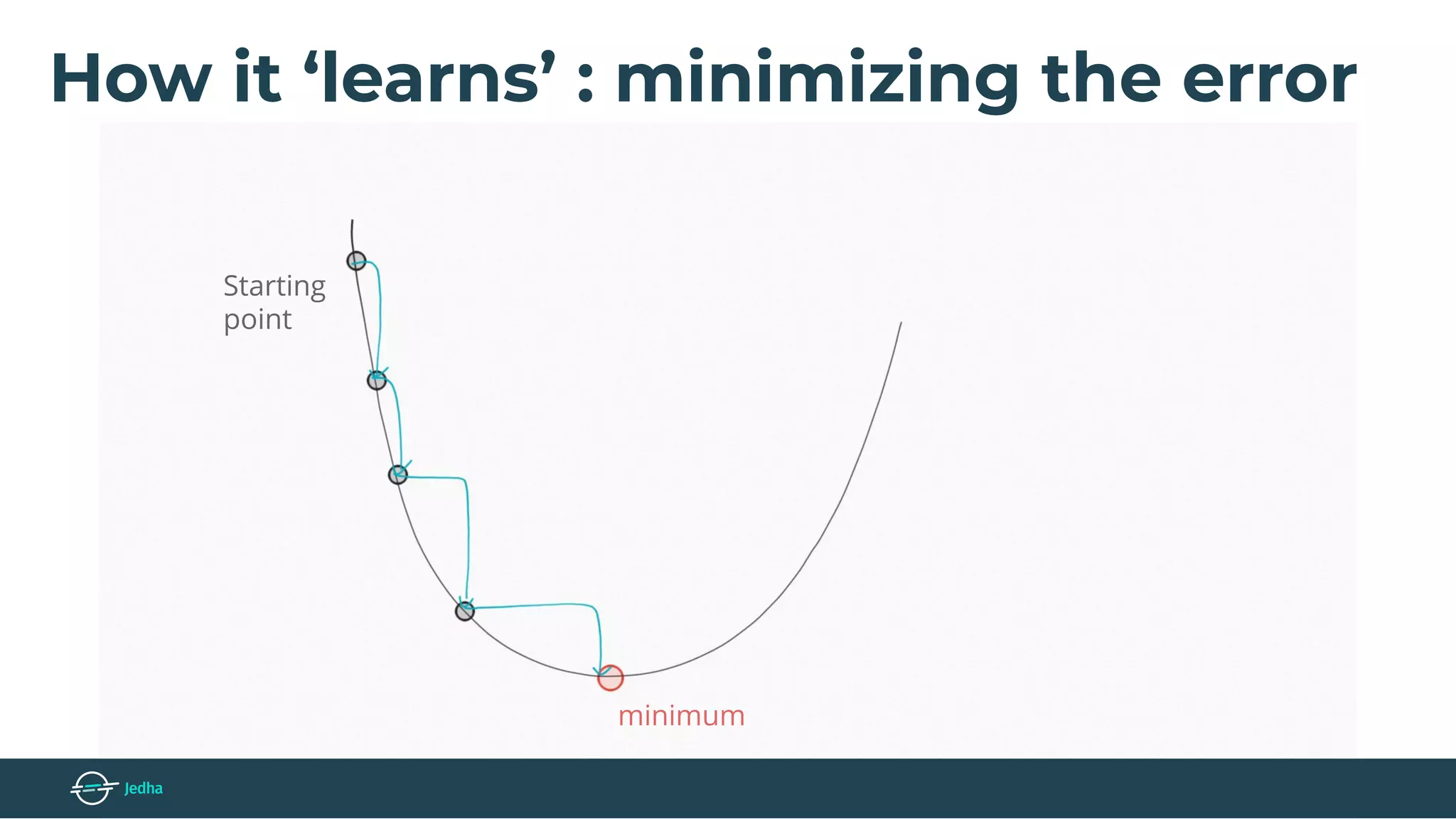 How it ‘learns’ : minimizing the error
minimum
Starting
point
 