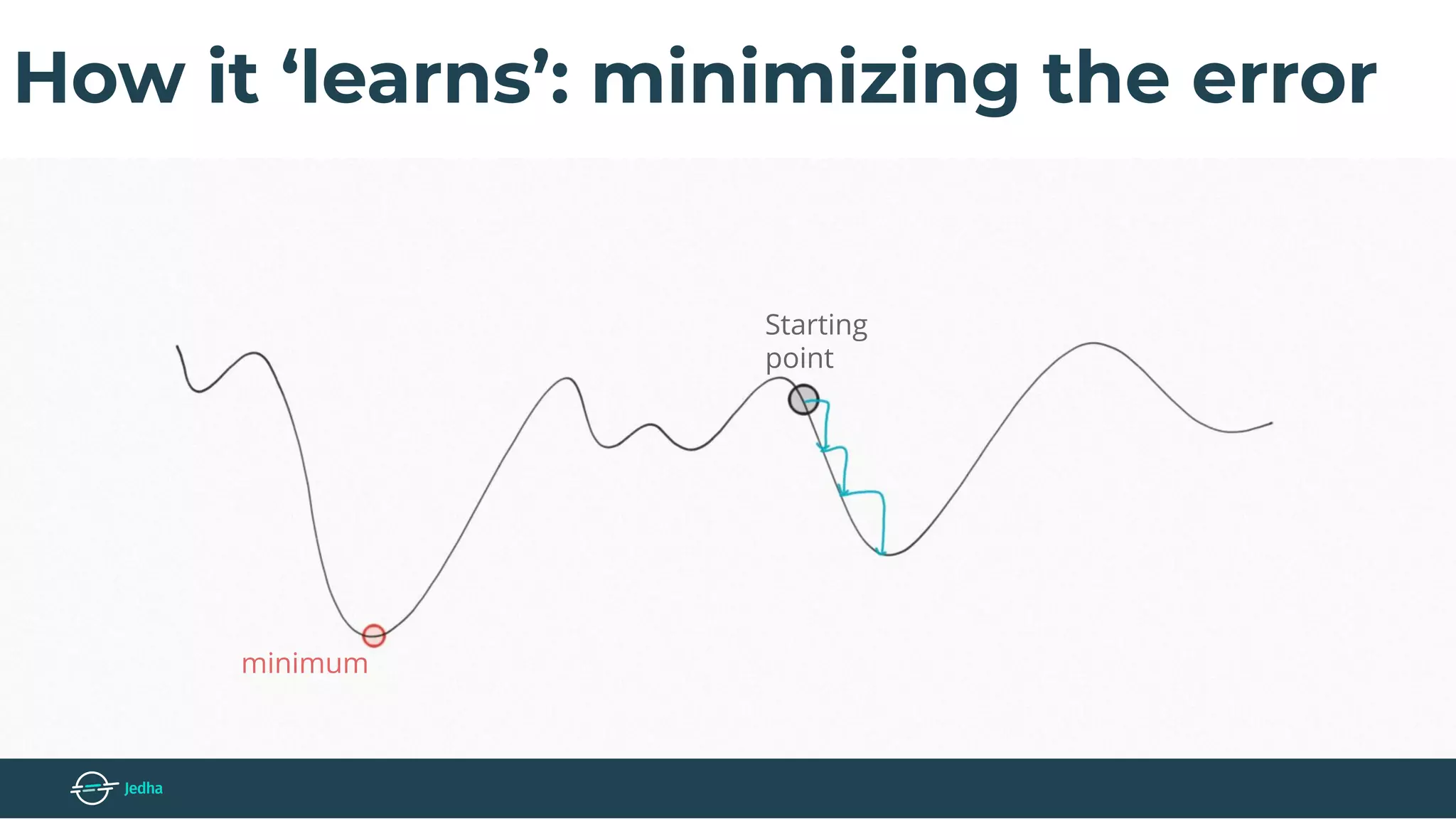 How it ‘learns’: minimizing the error
minimum
Starting
point
 