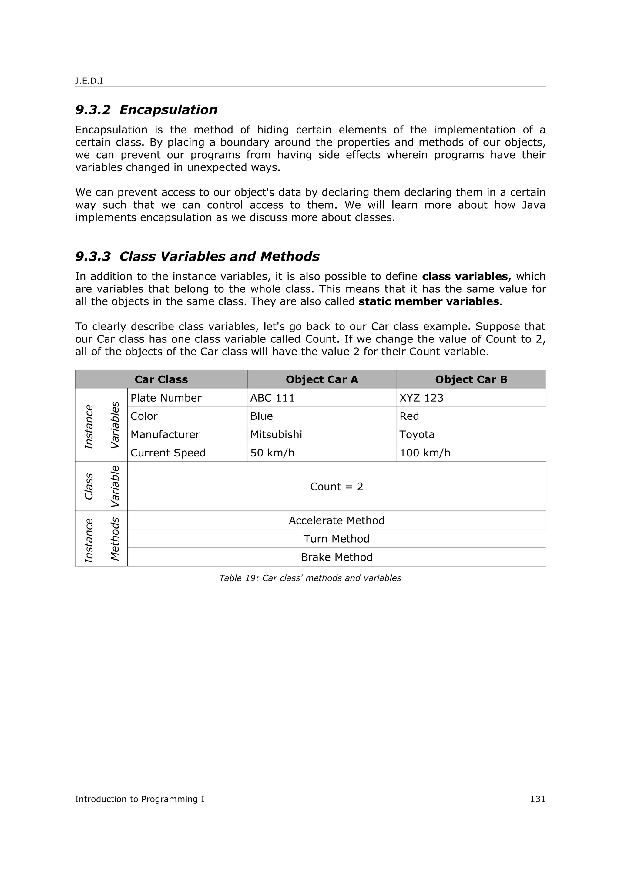 J.E.D.I
9.3.2 Encapsulation
Encapsulation is the method of hiding certain elements of the implementation of a
certain class. By placing a boundary around the properties and methods of our objects,
we can prevent our programs from having side effects wherein programs have their
variables changed in unexpected ways.
We can prevent access to our object's data by declaring them declaring them in a certain
way such that we can control access to them. We will learn more about how Java
implements encapsulation as we discuss more about classes.
9.3.3 Class Variables and Methods
In addition to the instance variables, it is also possible to define class variables, which
are variables that belong to the whole class. This means that it has the same value for
all the objects in the same class. They are also called static member variables.
To clearly describe class variables, let's go back to our Car class example. Suppose that
our Car class has one class variable called Count. If we change the value of Count to 2,
all of the objects of the Car class will have the value 2 for their Count variable.
Car Class Object Car A Object Car B
Instance
Variables
Plate Number ABC 111 XYZ 123
Color Blue Red
Manufacturer Mitsubishi Toyota
Current Speed 50 km/h 100 km/h
Class
Variable
Count = 2
Instance
Methods
Accelerate Method
Turn Method
Brake Method
Table 19: Car class' methods and variables
Introduction to Programming I 131
 