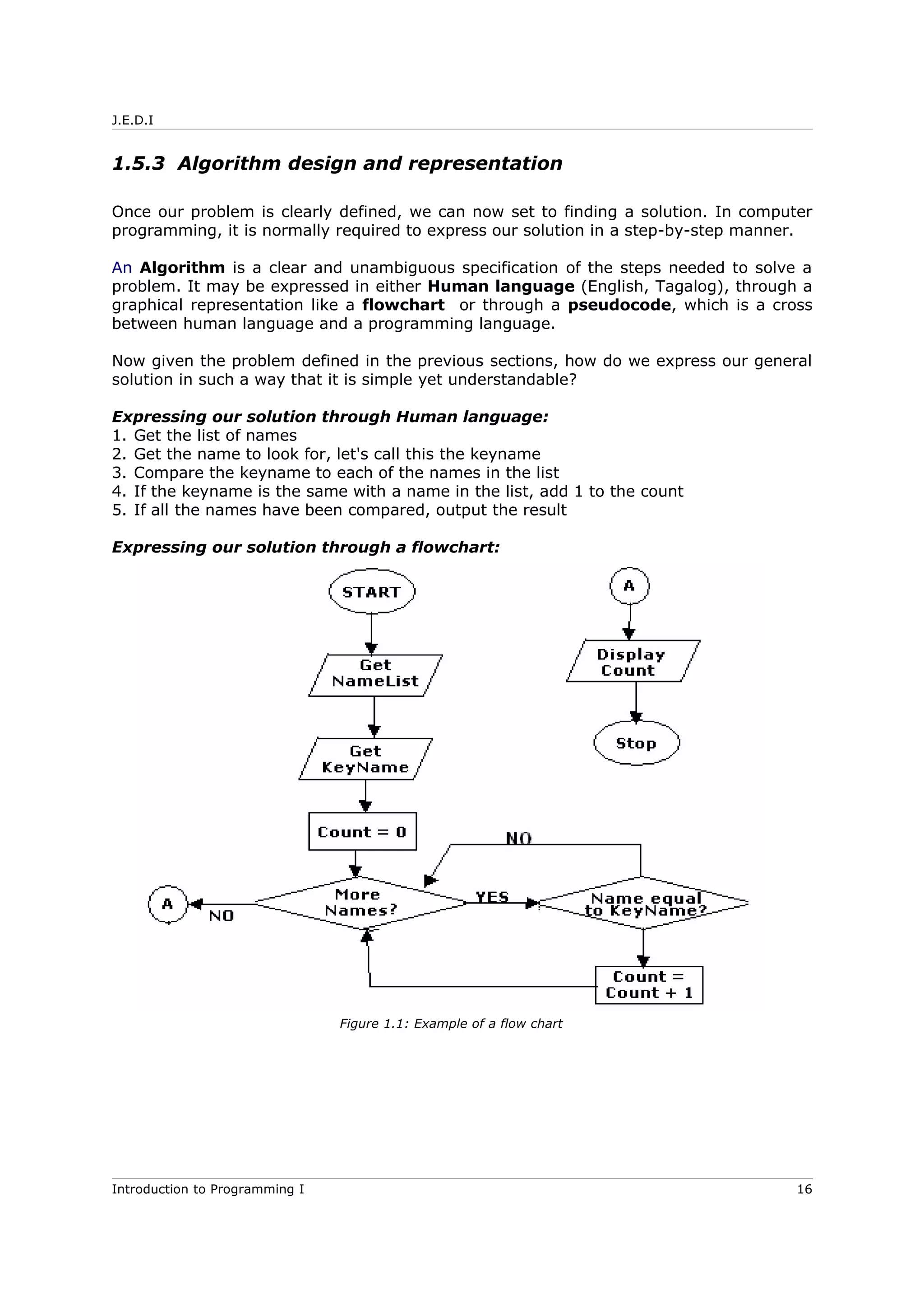 J.E.D.I
1.5.3 Algorithm design and representation
Once our problem is clearly defined, we can now set to finding a solution. In computer
programming, it is normally required to express our solution in a step-by-step manner.
An Algorithm is a clear and unambiguous specification of the steps needed to solve a
problem. It may be expressed in either Human language (English, Tagalog), through a
graphical representation like a flowchart or through a pseudocode, which is a cross
between human language and a programming language.
Now given the problem defined in the previous sections, how do we express our general
solution in such a way that it is simple yet understandable?
Expressing our solution through Human language:
1. Get the list of names
2. Get the name to look for, let's call this the keyname
3. Compare the keyname to each of the names in the list
4. If the keyname is the same with a name in the list, add 1 to the count
5. If all the names have been compared, output the result
Expressing our solution through a flowchart:
Introduction to Programming I 16
YES
Figure 1.1: Example of a flow chart
 