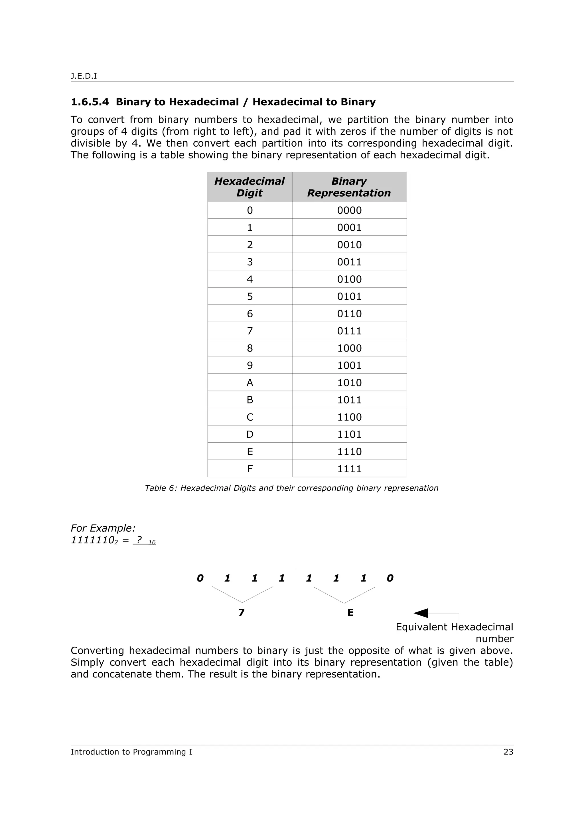J.E.D.I
1.6.5.4 Binary to Hexadecimal / Hexadecimal to Binary
To convert from binary numbers to hexadecimal, we partition the binary number into
groups of 4 digits (from right to left), and pad it with zeros if the number of digits is not
divisible by 4. We then convert each partition into its corresponding hexadecimal digit.
The following is a table showing the binary representation of each hexadecimal digit.
Hexadecimal
Digit
Binary
Representation
0 0000
1 0001
2 0010
3 0011
4 0100
5 0101
6 0110
7 0111
8 1000
9 1001
A 1010
B 1011
C 1100
D 1101
E 1110
F 1111
Table 6: Hexadecimal Digits and their corresponding binary represenation
For Example:
11111102 = ? 16
0 1 1 1 1 1 1 0
7 E
Equivalent Hexadecimal
number
Converting hexadecimal numbers to binary is just the opposite of what is given above.
Simply convert each hexadecimal digit into its binary representation (given the table)
and concatenate them. The result is the binary representation.
Introduction to Programming I 23
 