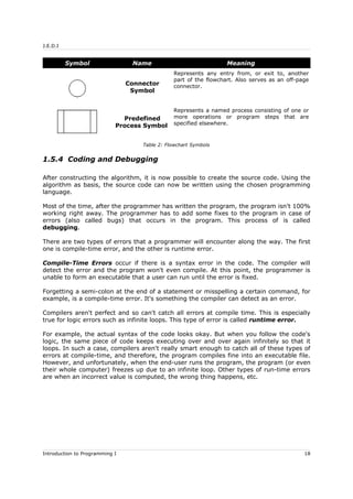 J.E.D.I
Symbol Name Meaning
Connector
Symbol
Represents any entry from, or exit to, another
part of the flowchart. Also serves as an off-page
connector.
Predefined
Process Symbol
Represents a named process consisting of one or
more operations or program steps that are
specified elsewhere.
Table 2: Flowchart Symbols
1.5.4 Coding and Debugging
After constructing the algorithm, it is now possible to create the source code. Using the
algorithm as basis, the source code can now be written using the chosen programming
language.
Most of the time, after the programmer has written the program, the program isn't 100%
working right away. The programmer has to add some fixes to the program in case of
errors (also called bugs) that occurs in the program. This process of is called
debugging.
There are two types of errors that a programmer will encounter along the way. The first
one is compile-time error, and the other is runtime error.
Compile-Time Errors occur if there is a syntax error in the code. The compiler will
detect the error and the program won't even compile. At this point, the programmer is
unable to form an executable that a user can run until the error is fixed.
Forgetting a semi-colon at the end of a statement or misspelling a certain command, for
example, is a compile-time error. It's something the compiler can detect as an error.
Compilers aren't perfect and so can't catch all errors at compile time. This is especially
true for logic errors such as infinite loops. This type of error is called runtime error.
For example, the actual syntax of the code looks okay. But when you follow the code's
logic, the same piece of code keeps executing over and over again infinitely so that it
loops. In such a case, compilers aren't really smart enough to catch all of these types of
errors at compile-time, and therefore, the program compiles fine into an executable file.
However, and unfortunately, when the end-user runs the program, the program (or even
their whole computer) freezes up due to an infinite loop. Other types of run-time errors
are when an incorrect value is computed, the wrong thing happens, etc.
Introduction to Programming I 18
 